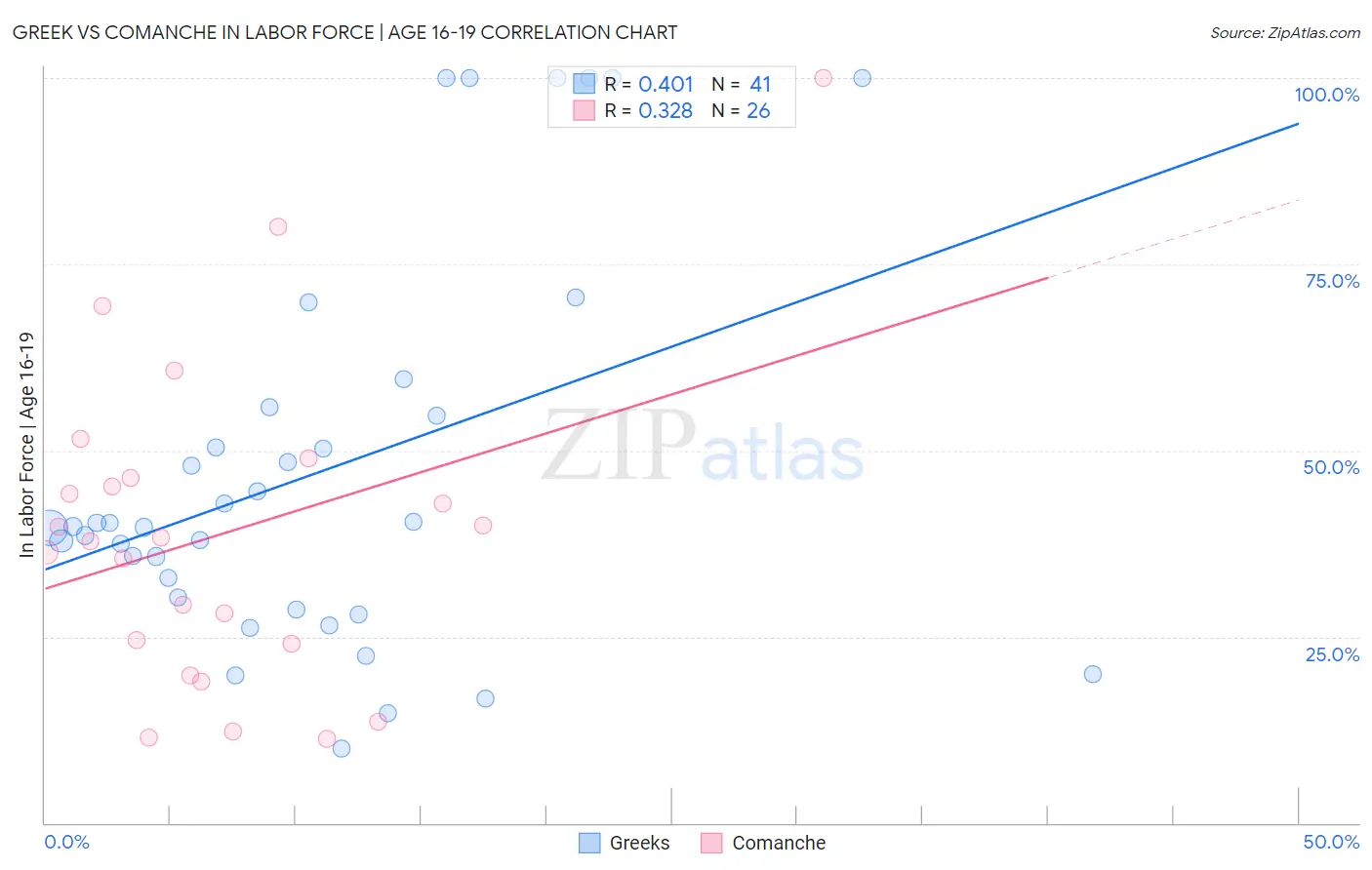 Greek vs Comanche In Labor Force | Age 16-19