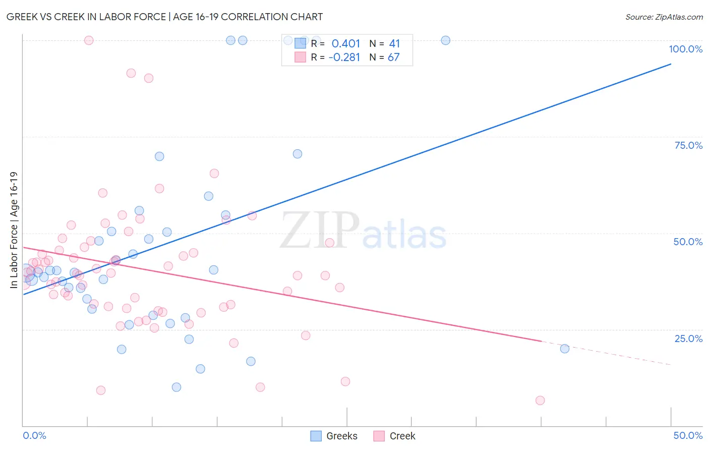 Greek vs Creek In Labor Force | Age 16-19