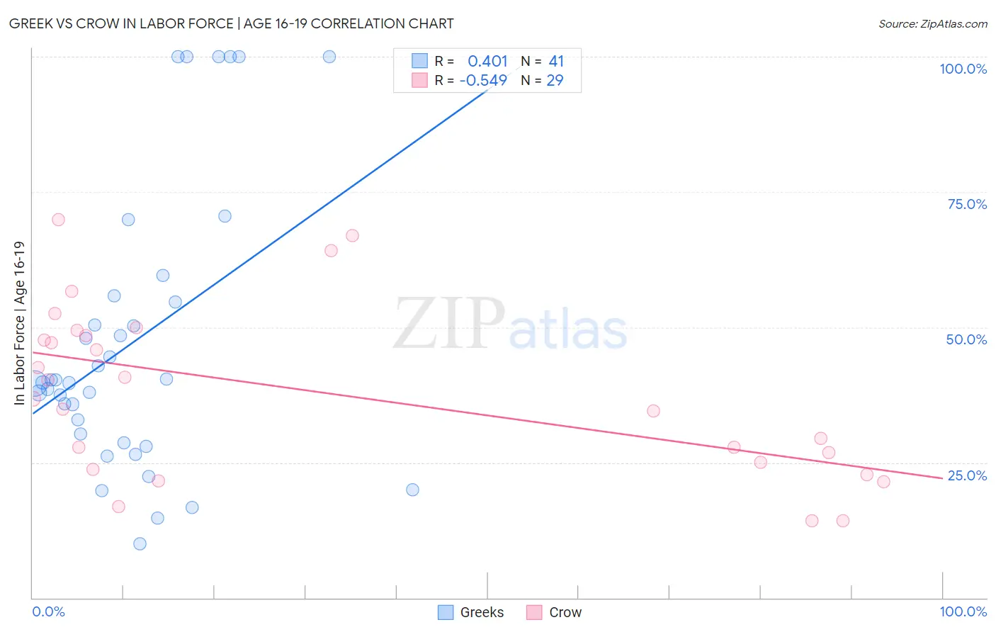 Greek vs Crow In Labor Force | Age 16-19