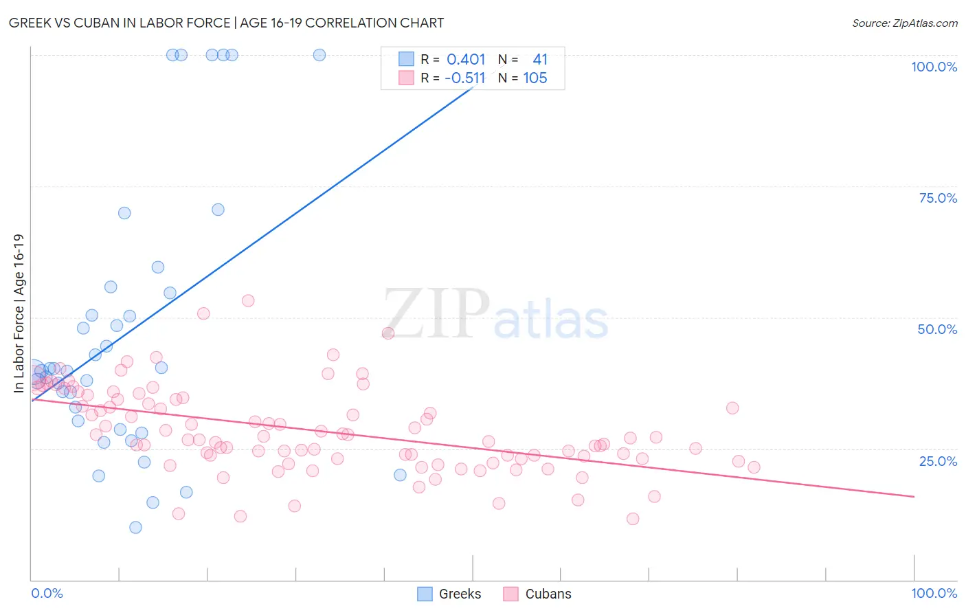 Greek vs Cuban In Labor Force | Age 16-19
