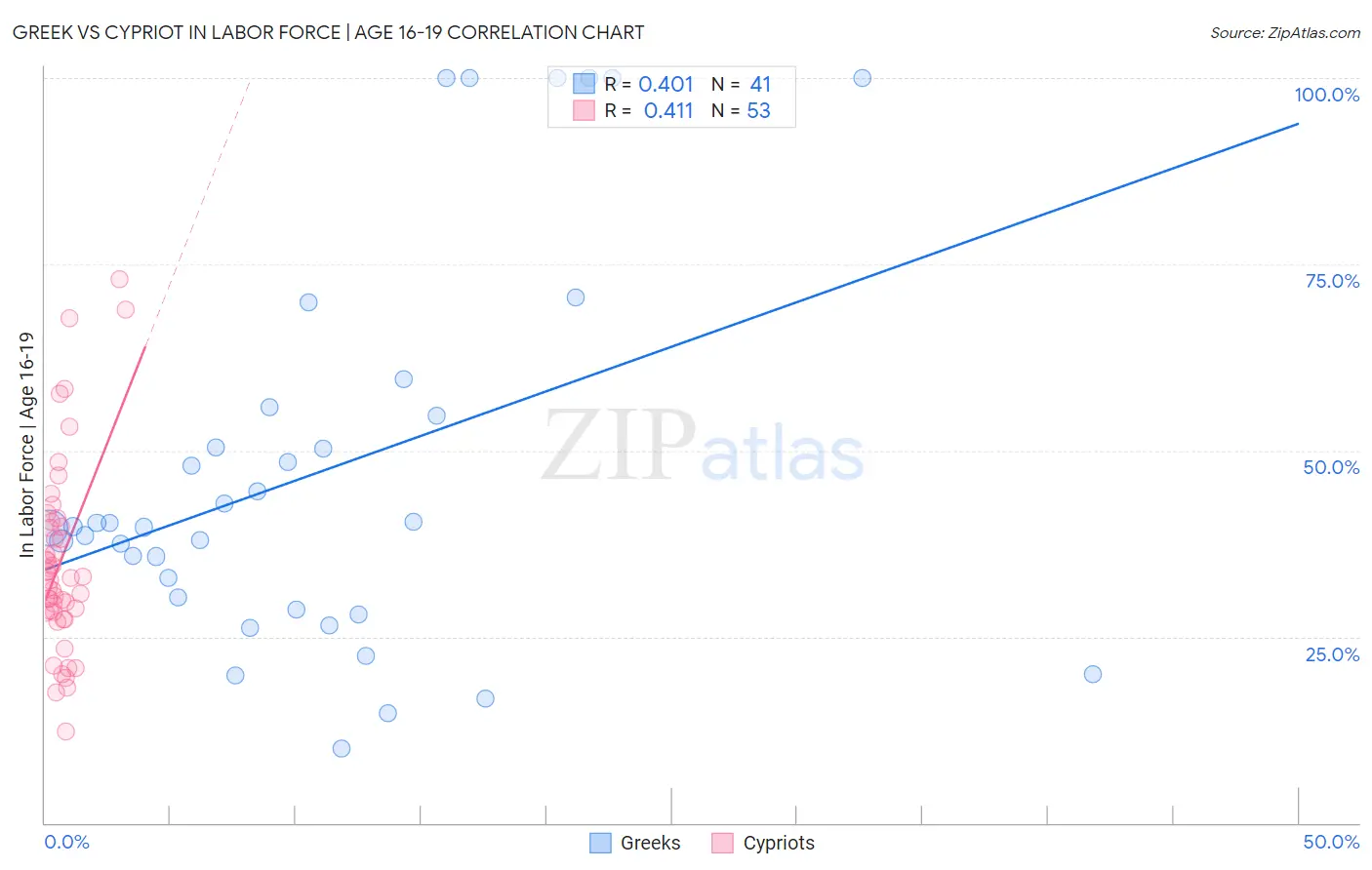 Greek vs Cypriot In Labor Force | Age 16-19