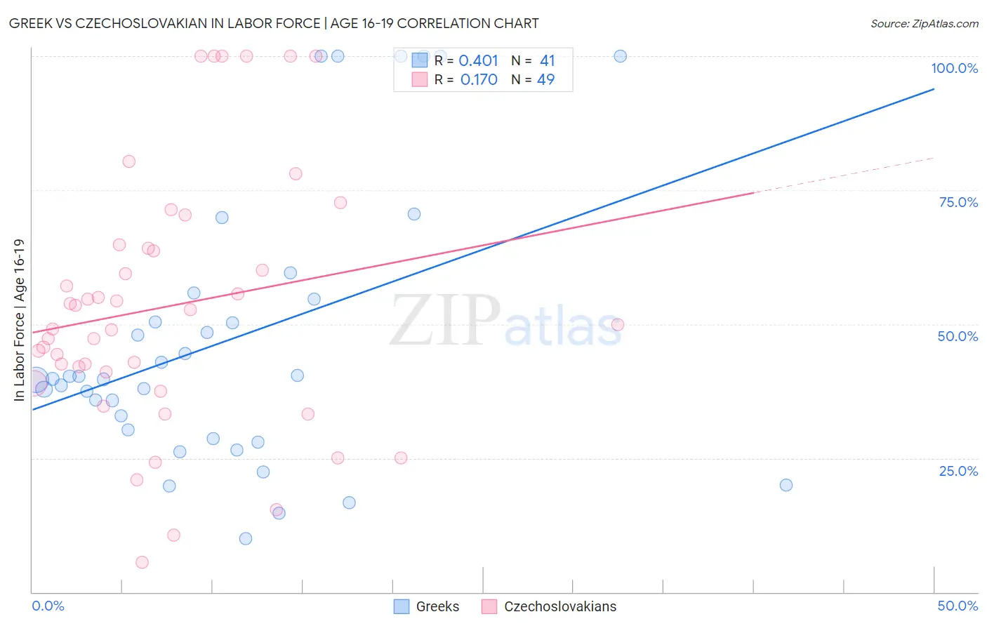 Greek vs Czechoslovakian In Labor Force | Age 16-19