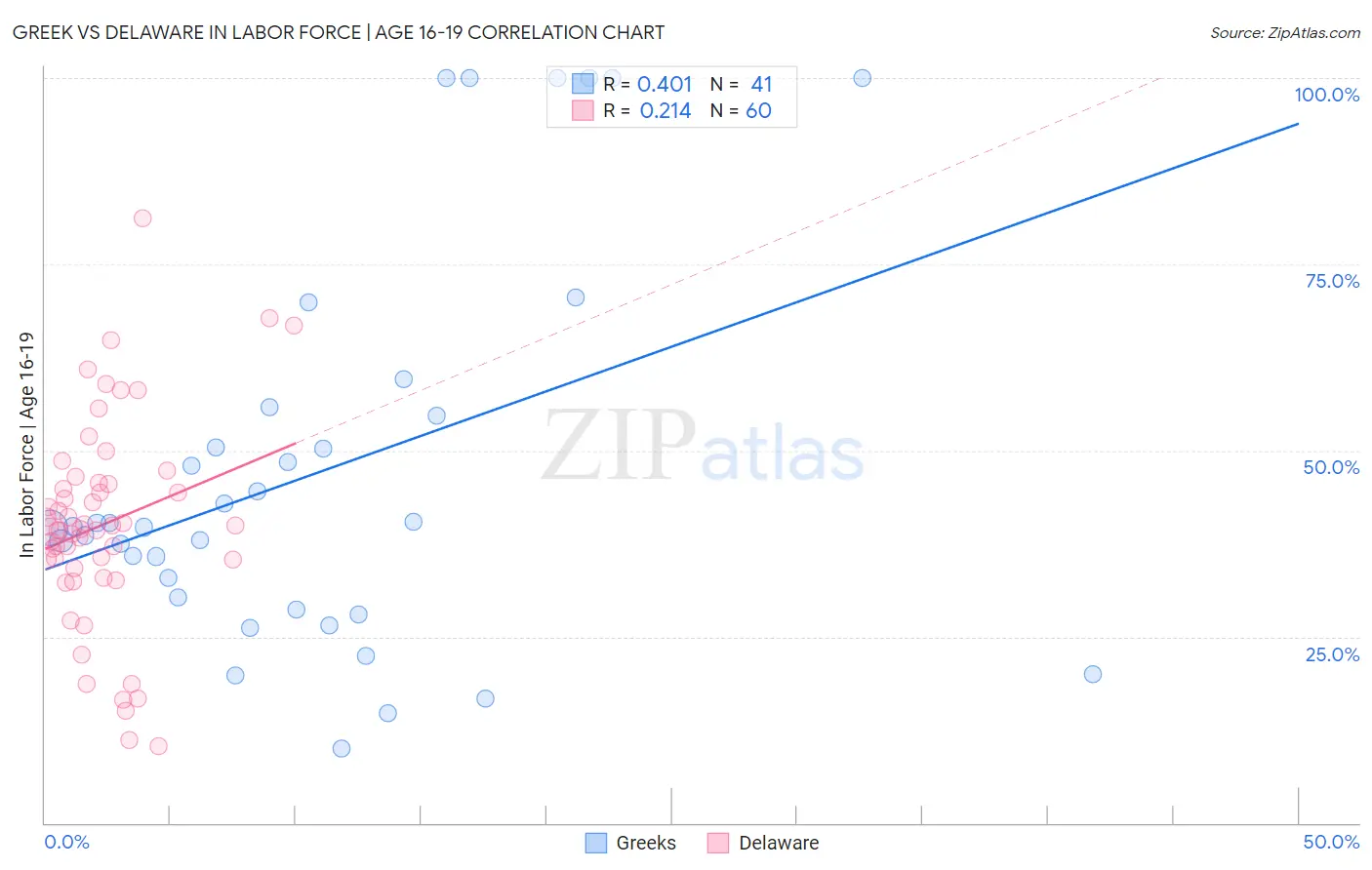 Greek vs Delaware In Labor Force | Age 16-19