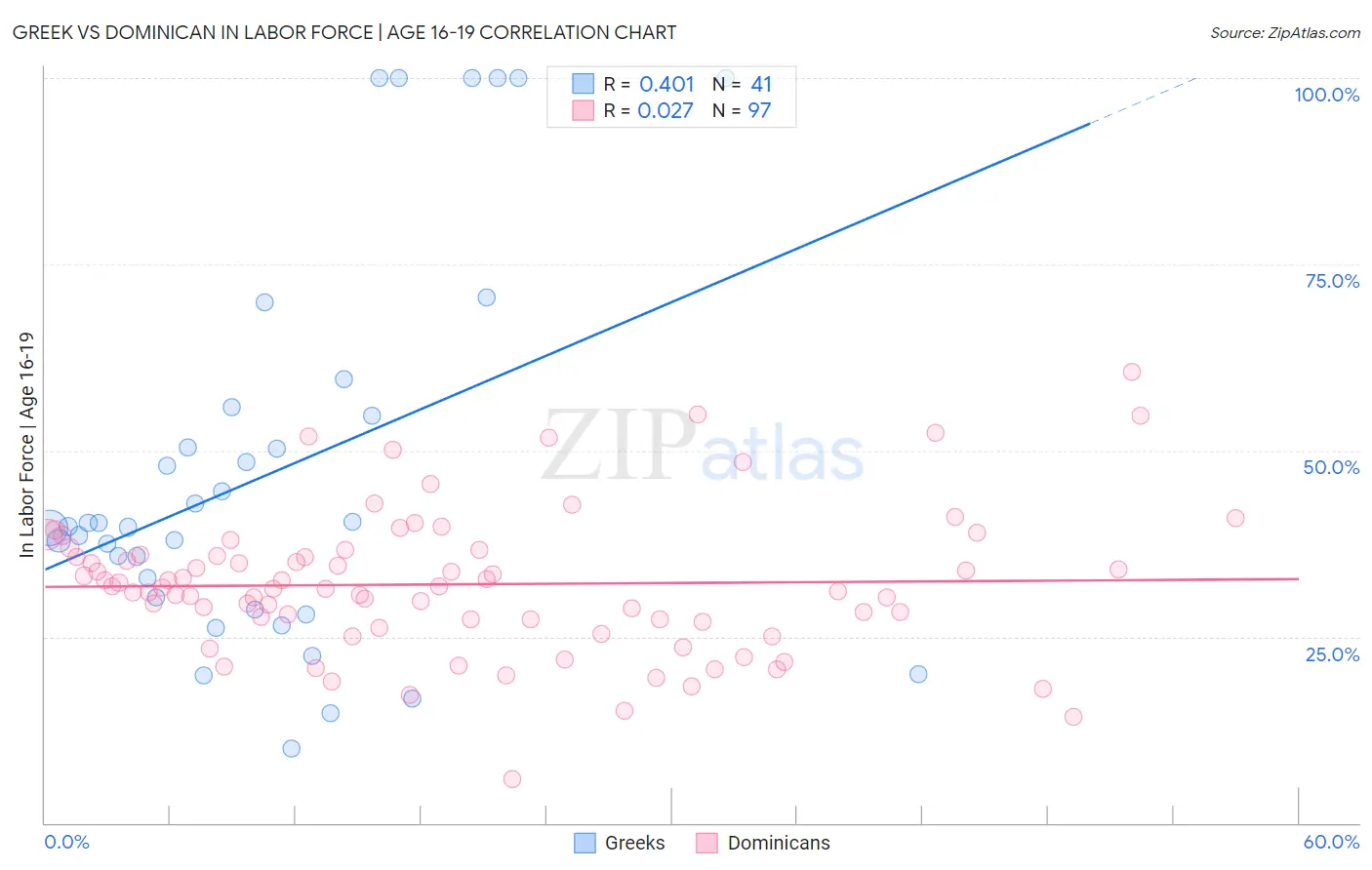 Greek vs Dominican In Labor Force | Age 16-19