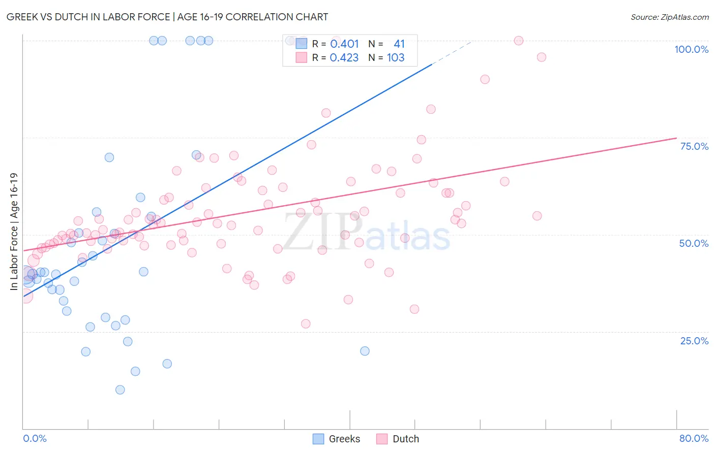 Greek vs Dutch In Labor Force | Age 16-19