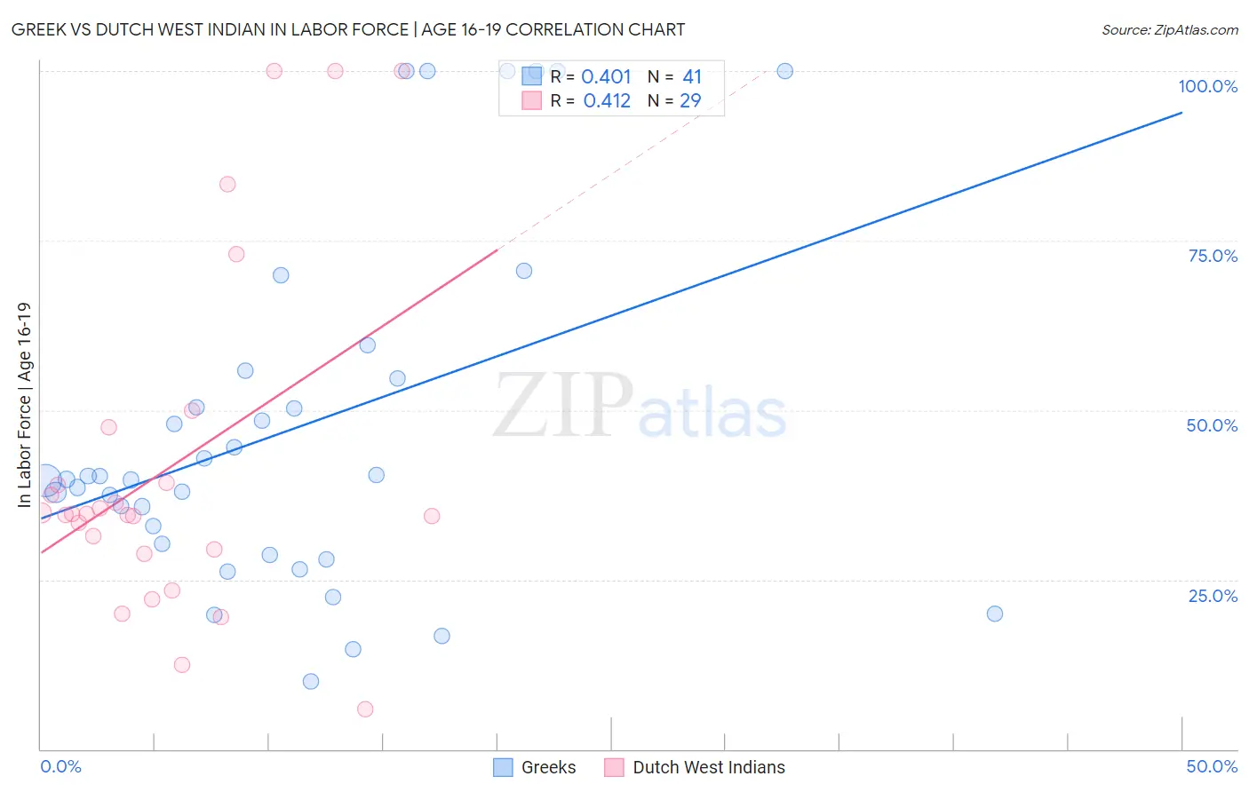 Greek vs Dutch West Indian In Labor Force | Age 16-19