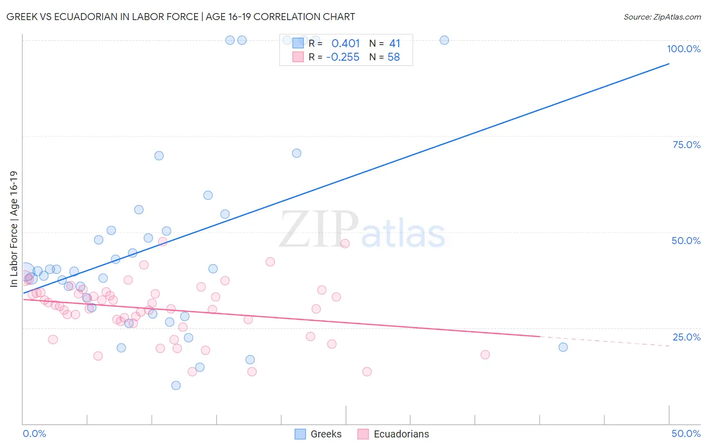 Greek vs Ecuadorian In Labor Force | Age 16-19