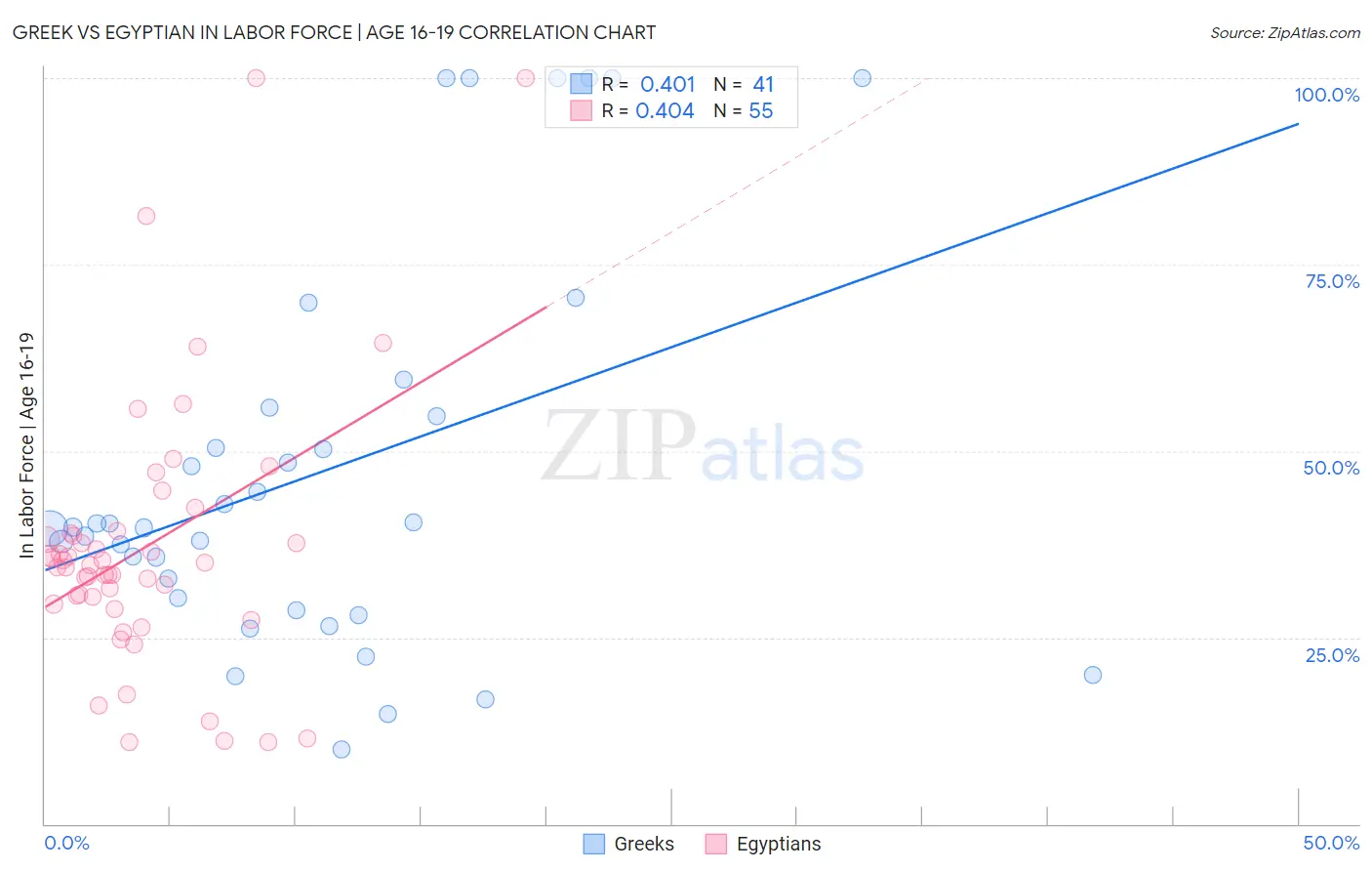 Greek vs Egyptian In Labor Force | Age 16-19