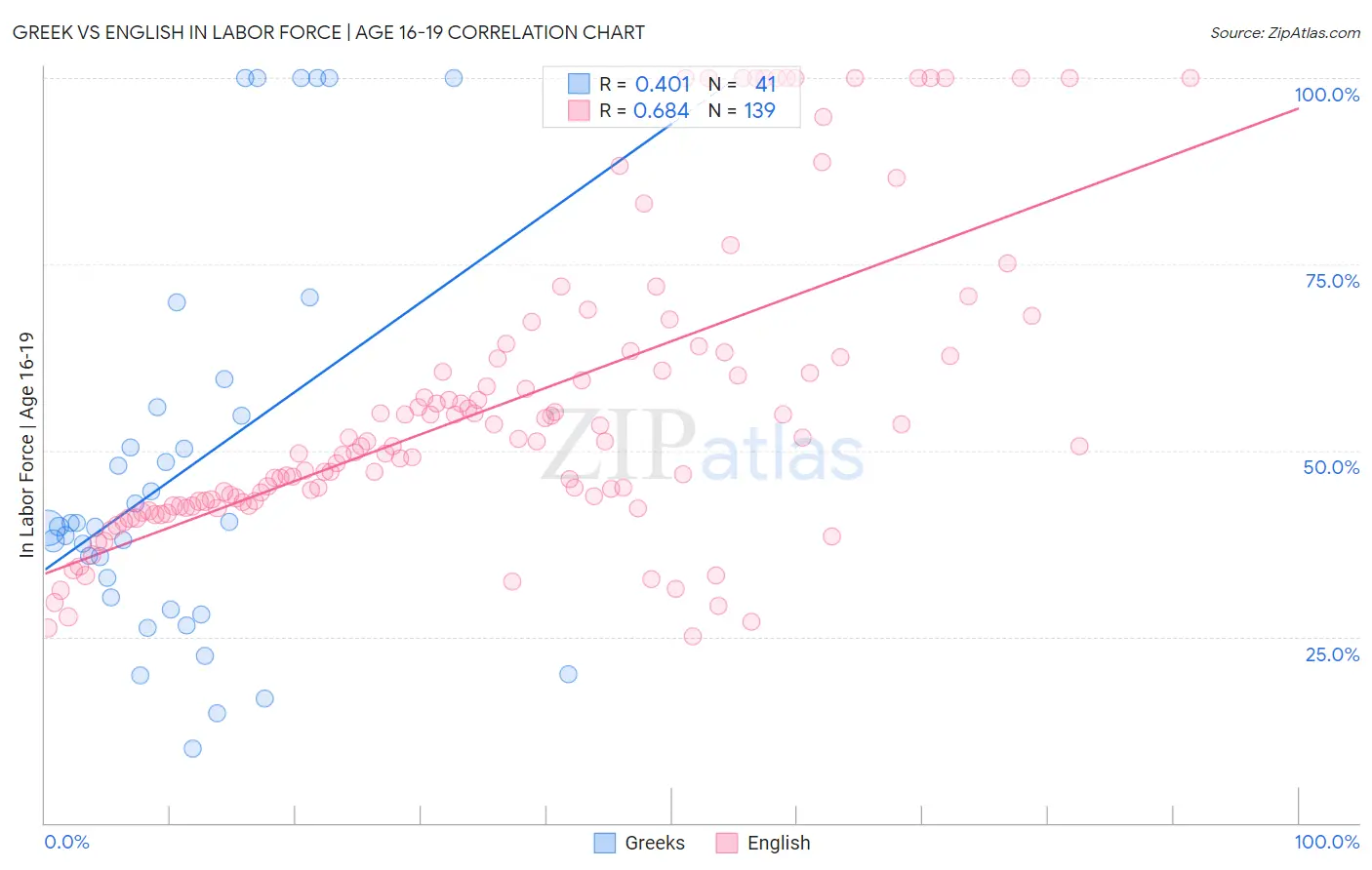Greek vs English In Labor Force | Age 16-19
