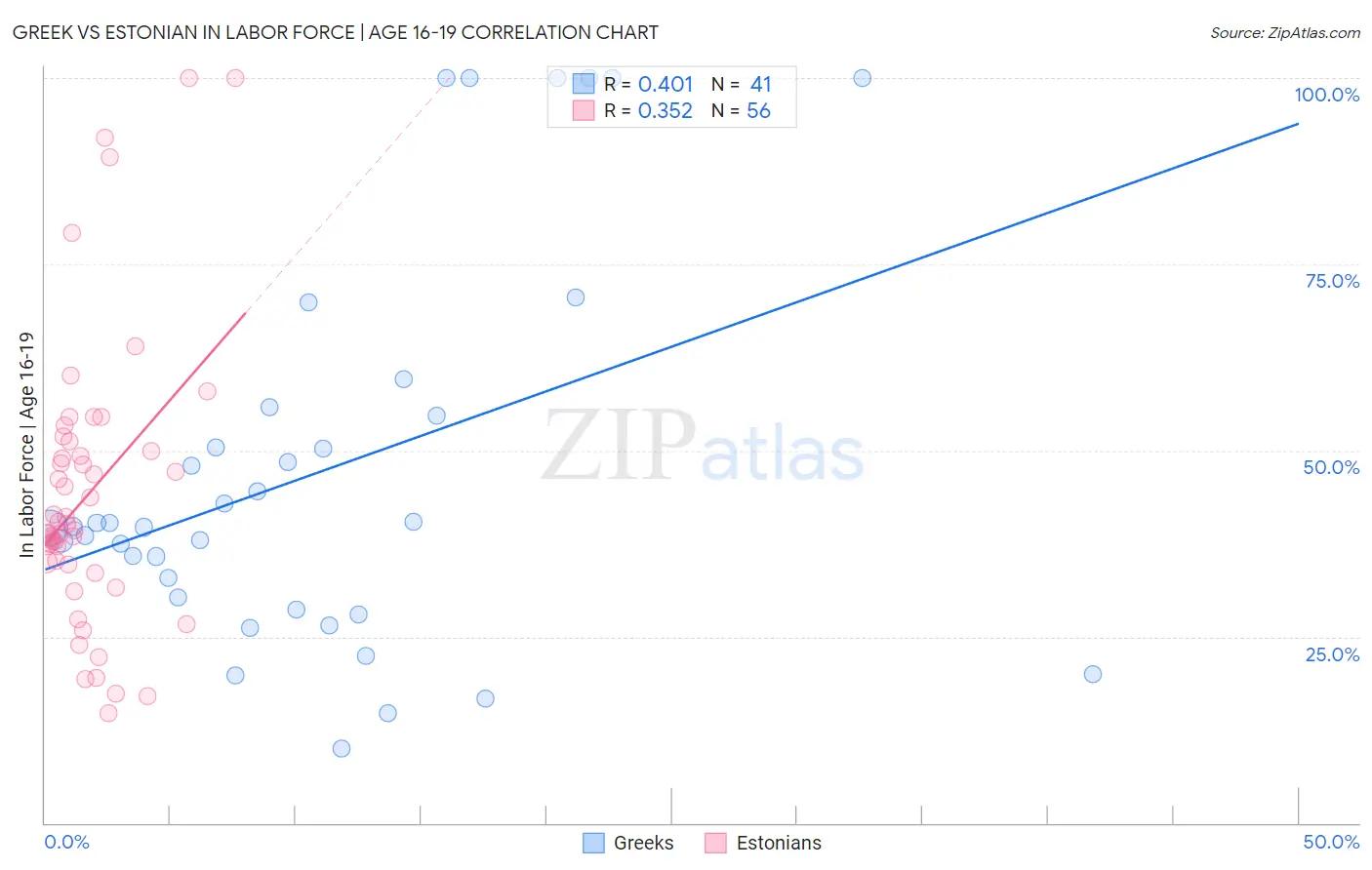 Greek vs Estonian In Labor Force | Age 16-19