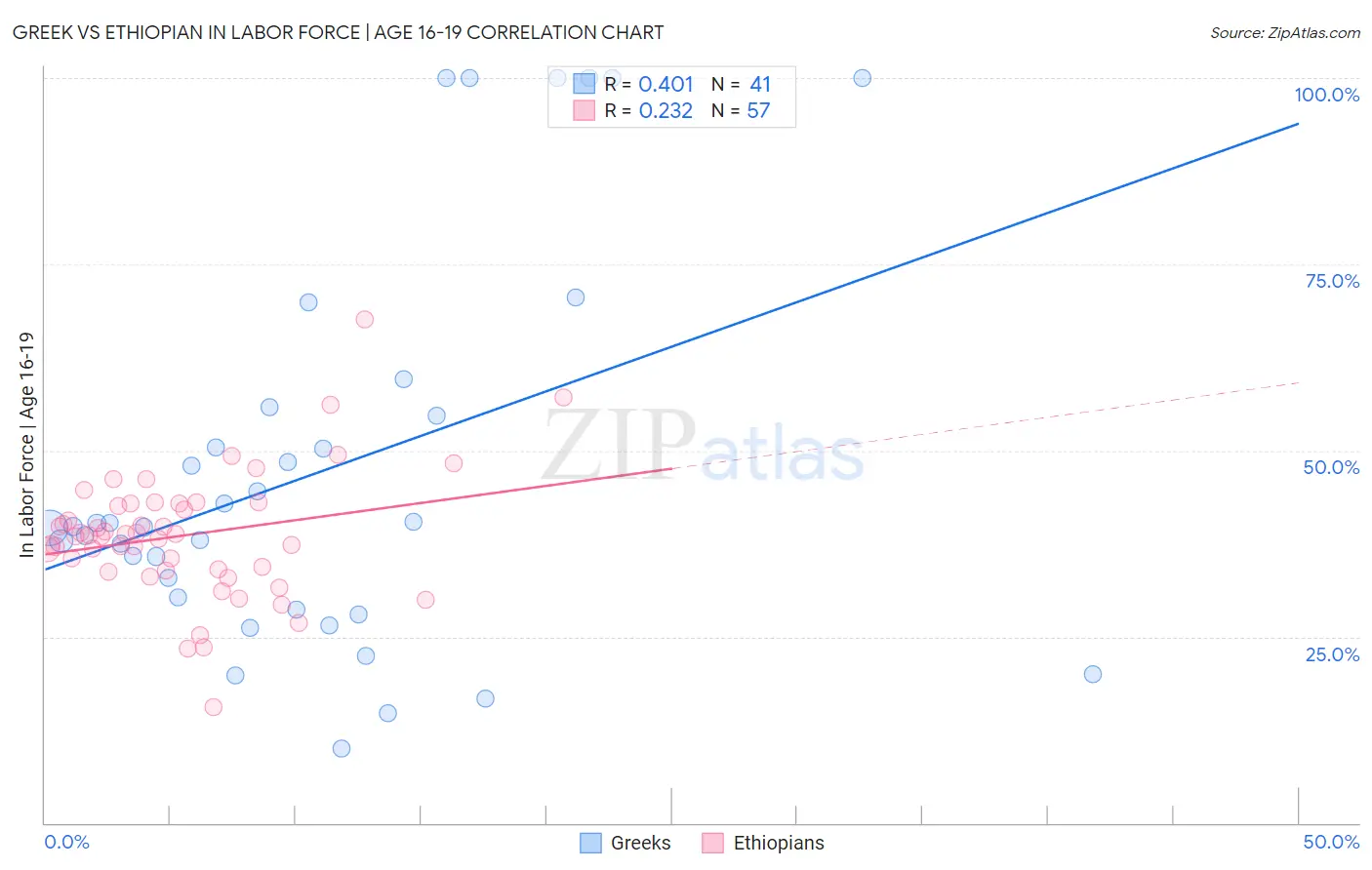 Greek vs Ethiopian In Labor Force | Age 16-19