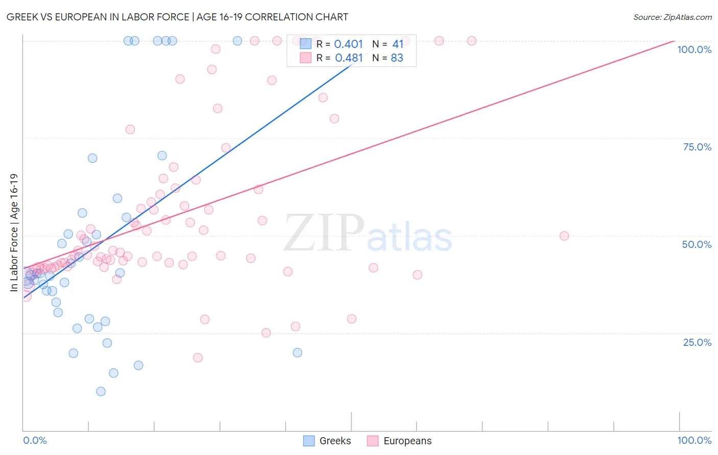 Greek vs European In Labor Force | Age 16-19