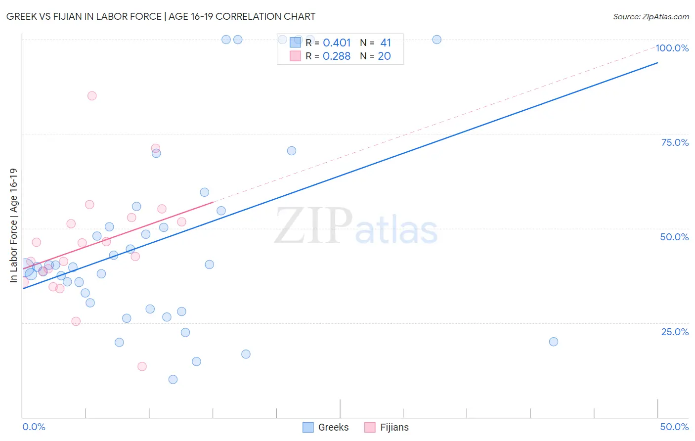 Greek vs Fijian In Labor Force | Age 16-19