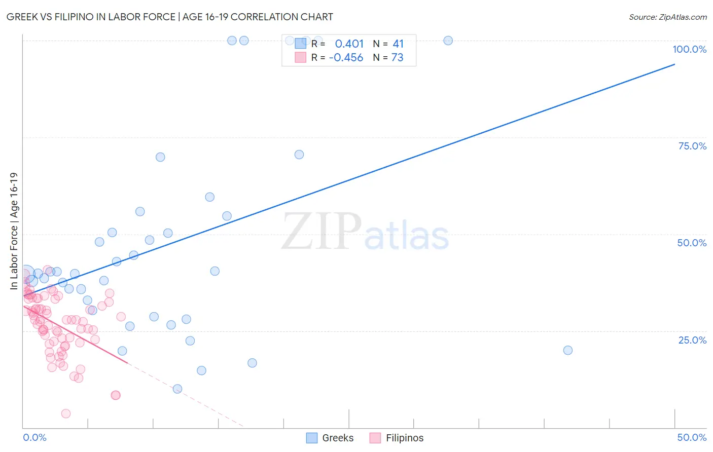 Greek vs Filipino In Labor Force | Age 16-19