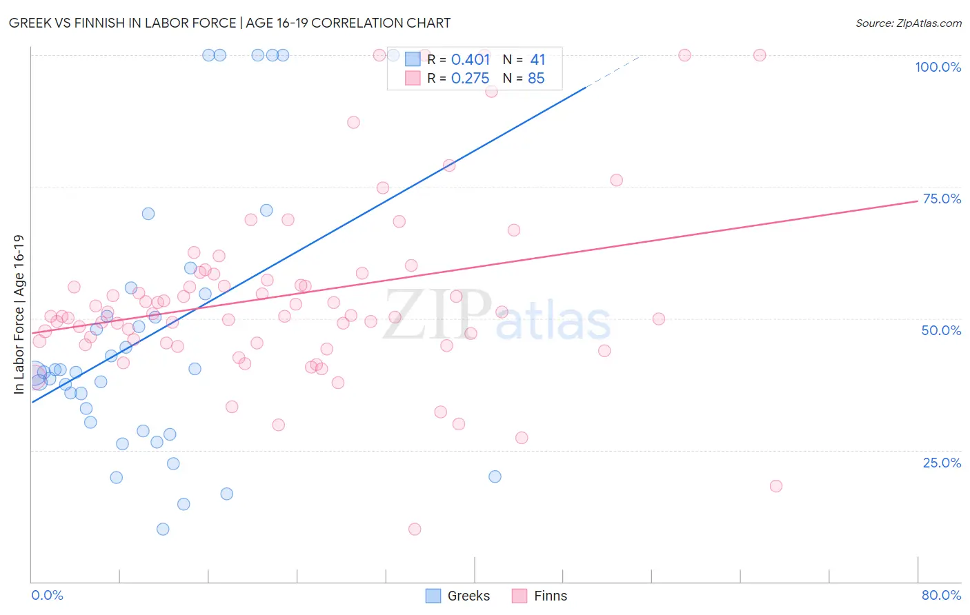 Greek vs Finnish In Labor Force | Age 16-19