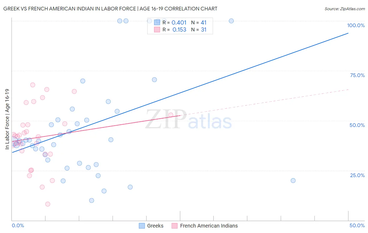 Greek vs French American Indian In Labor Force | Age 16-19