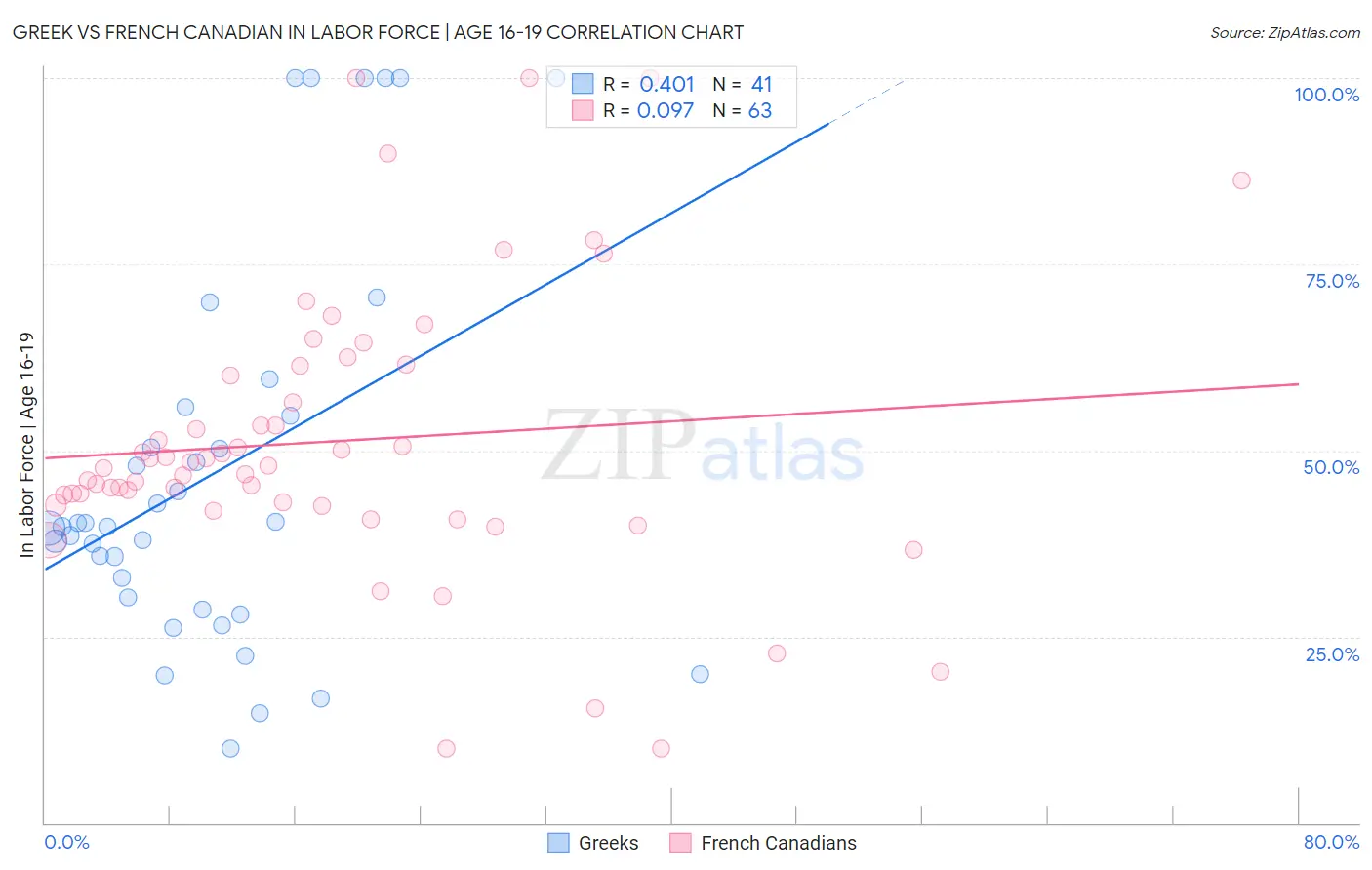 Greek vs French Canadian In Labor Force | Age 16-19