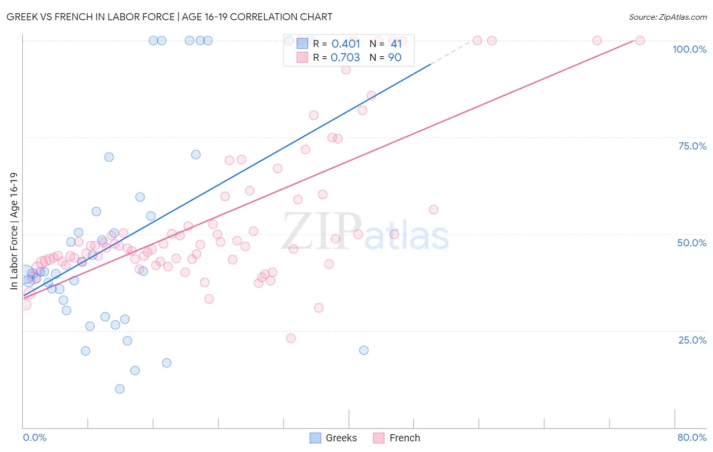 Greek vs French In Labor Force | Age 16-19