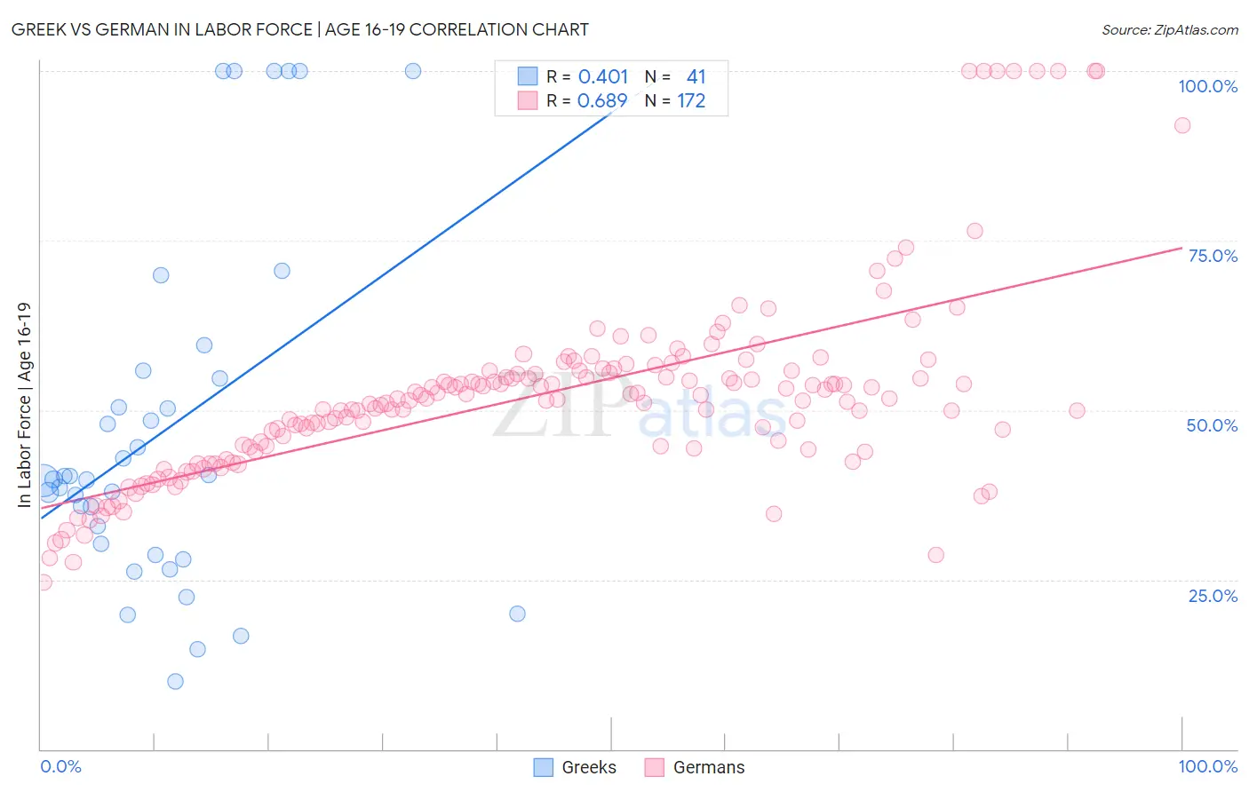 Greek vs German In Labor Force | Age 16-19