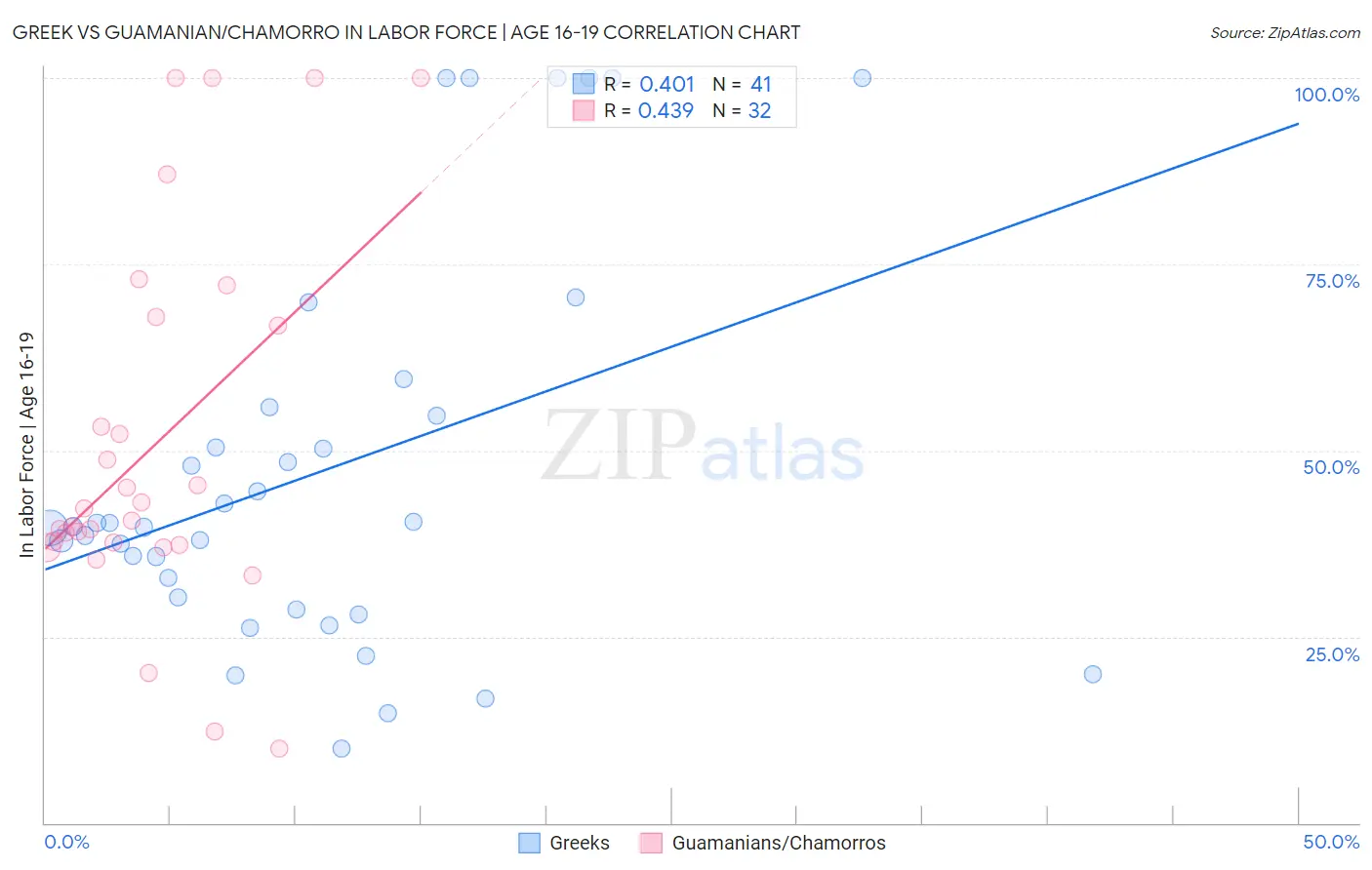 Greek vs Guamanian/Chamorro In Labor Force | Age 16-19