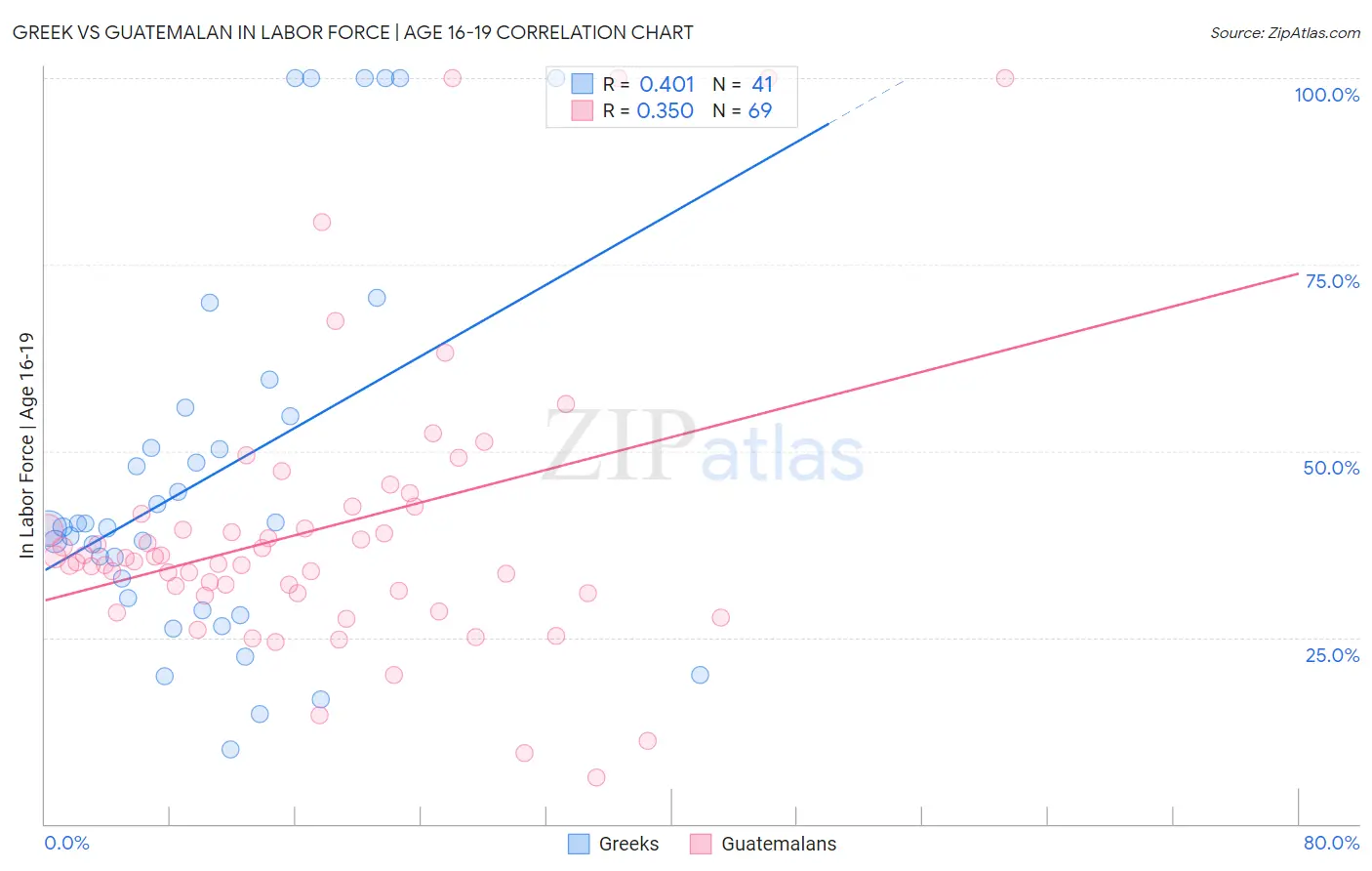 Greek vs Guatemalan In Labor Force | Age 16-19