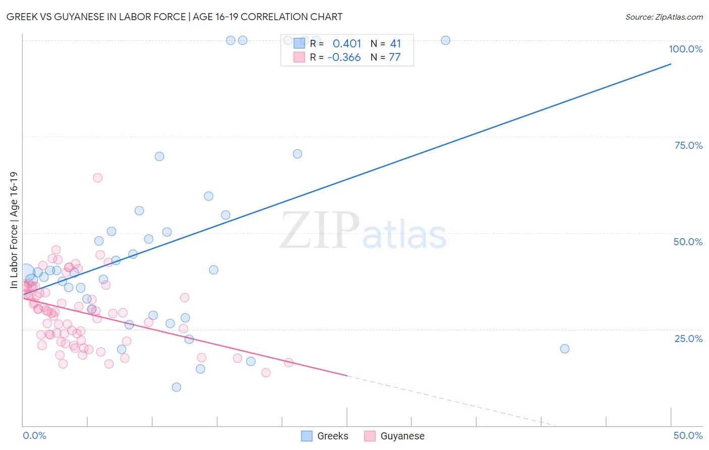 Greek vs Guyanese In Labor Force | Age 16-19