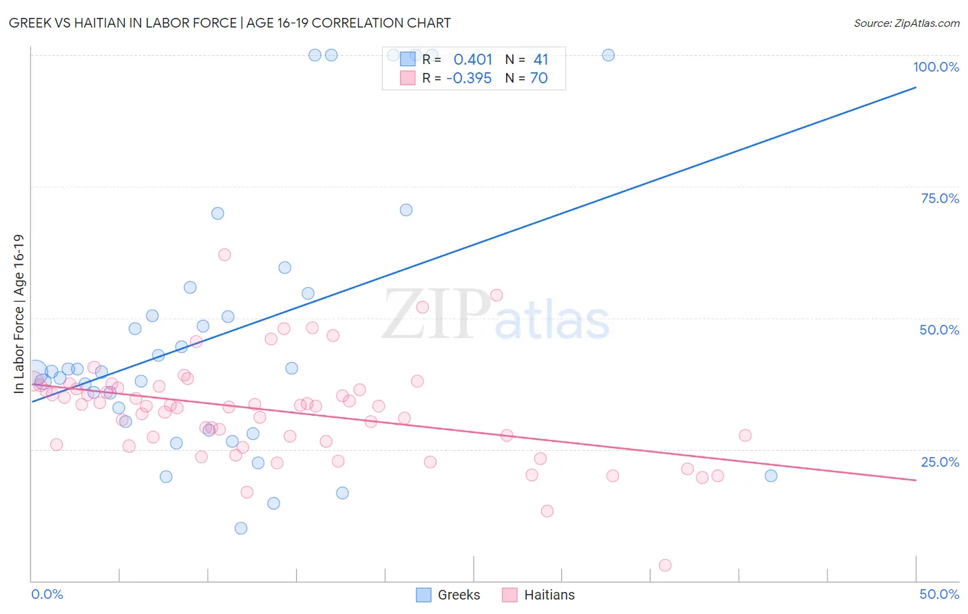 Greek vs Haitian In Labor Force | Age 16-19