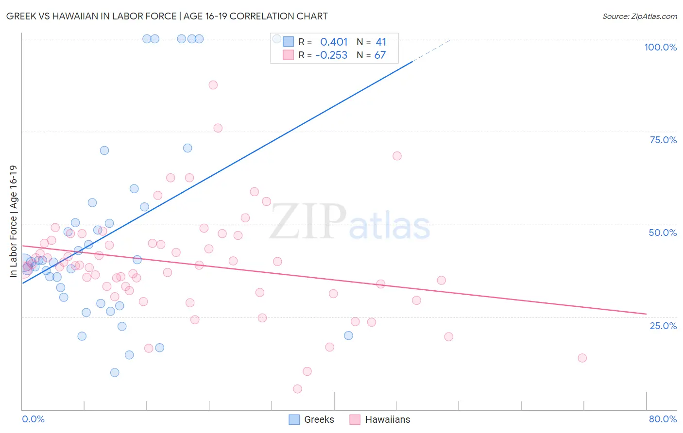 Greek vs Hawaiian In Labor Force | Age 16-19