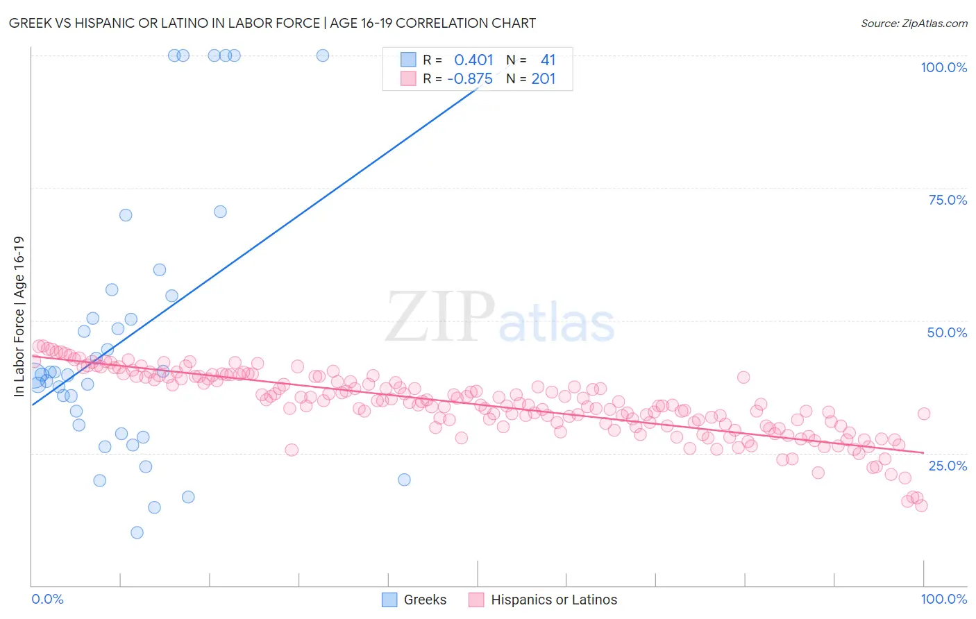 Greek vs Hispanic or Latino In Labor Force | Age 16-19