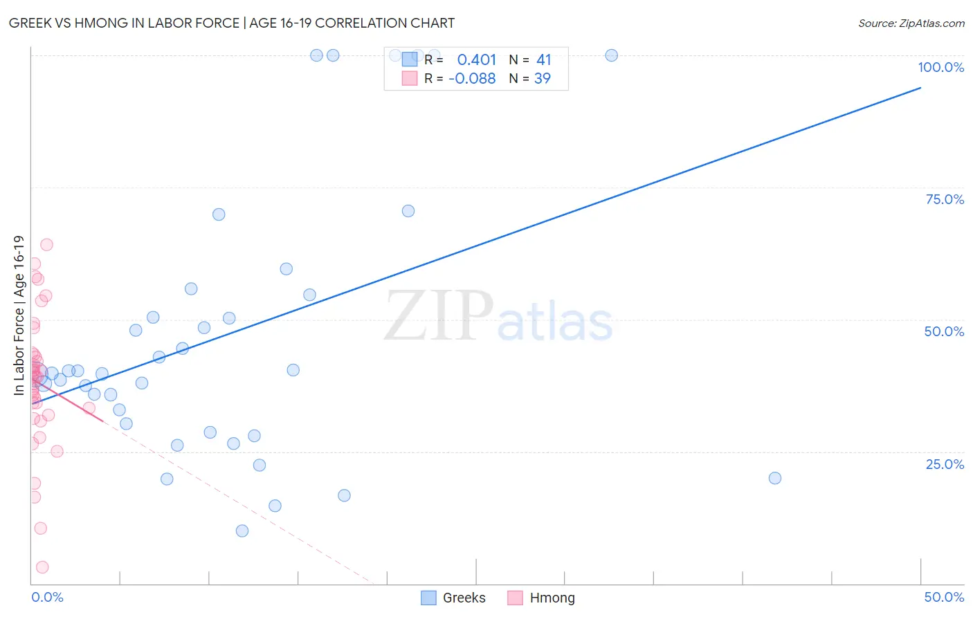 Greek vs Hmong In Labor Force | Age 16-19