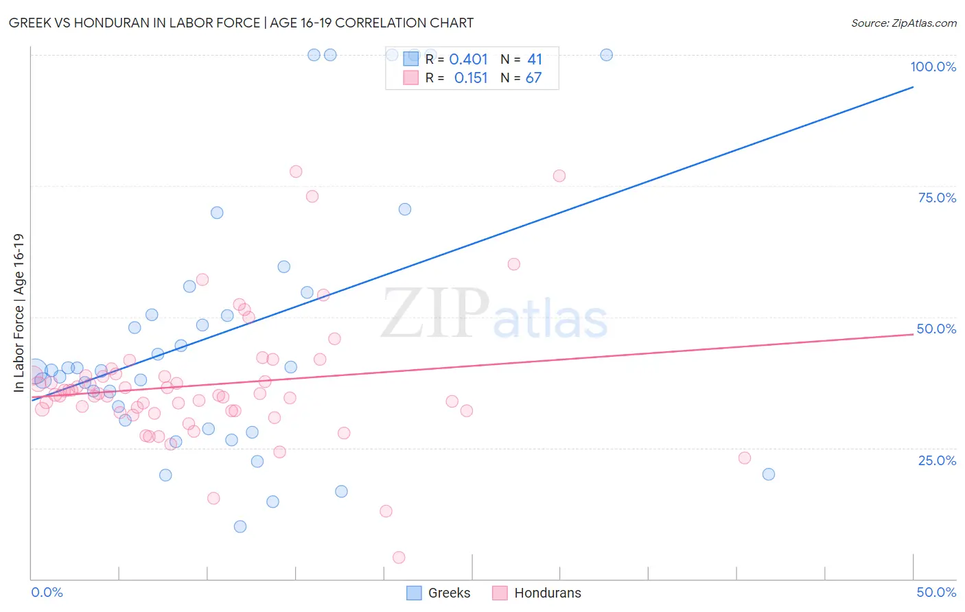 Greek vs Honduran In Labor Force | Age 16-19