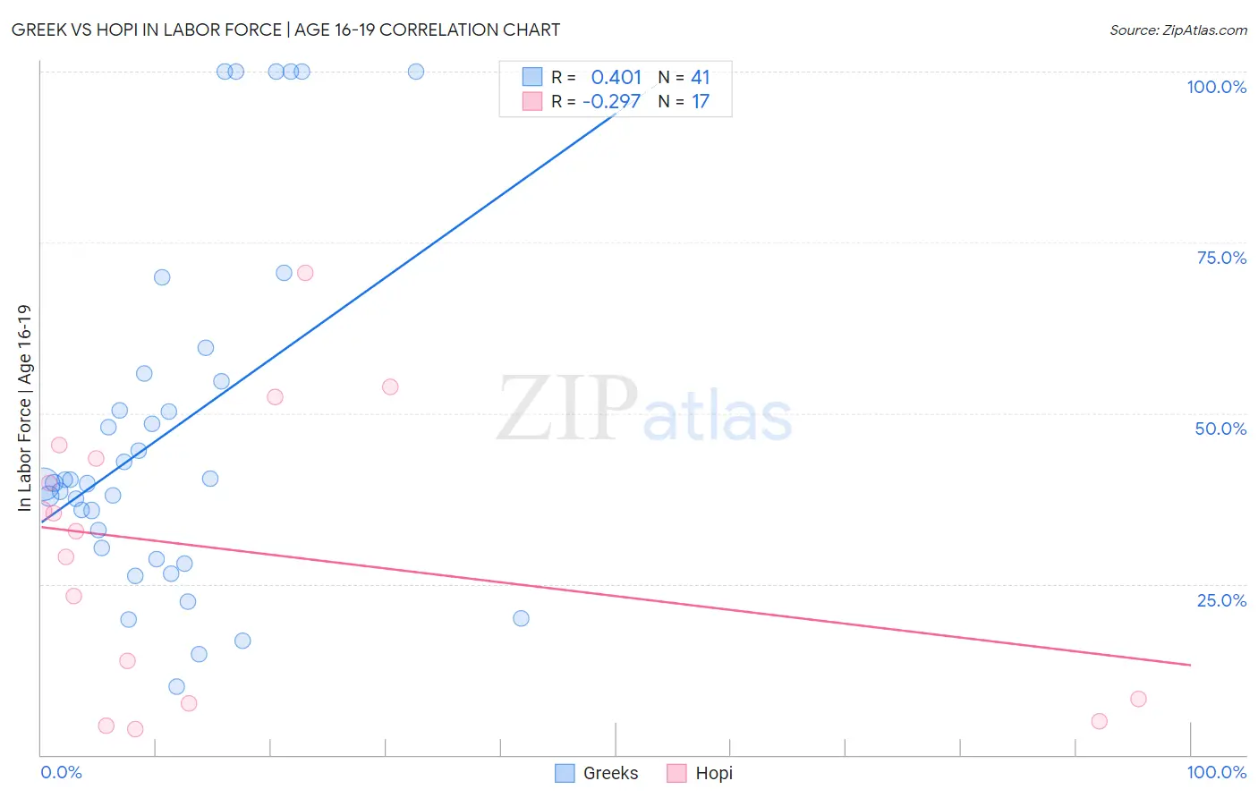 Greek vs Hopi In Labor Force | Age 16-19