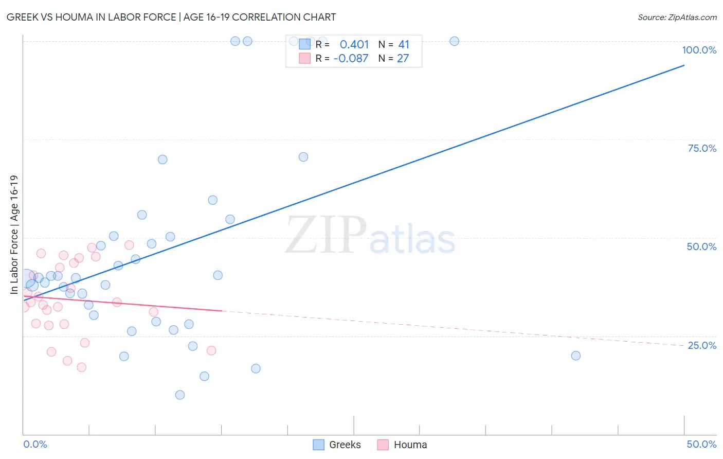 Greek vs Houma In Labor Force | Age 16-19