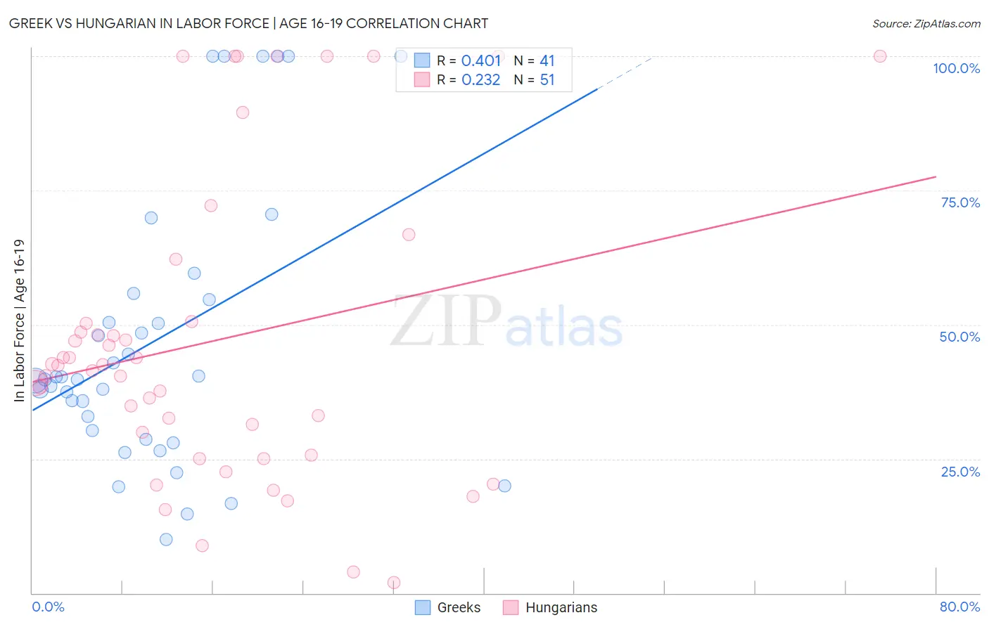Greek vs Hungarian In Labor Force | Age 16-19