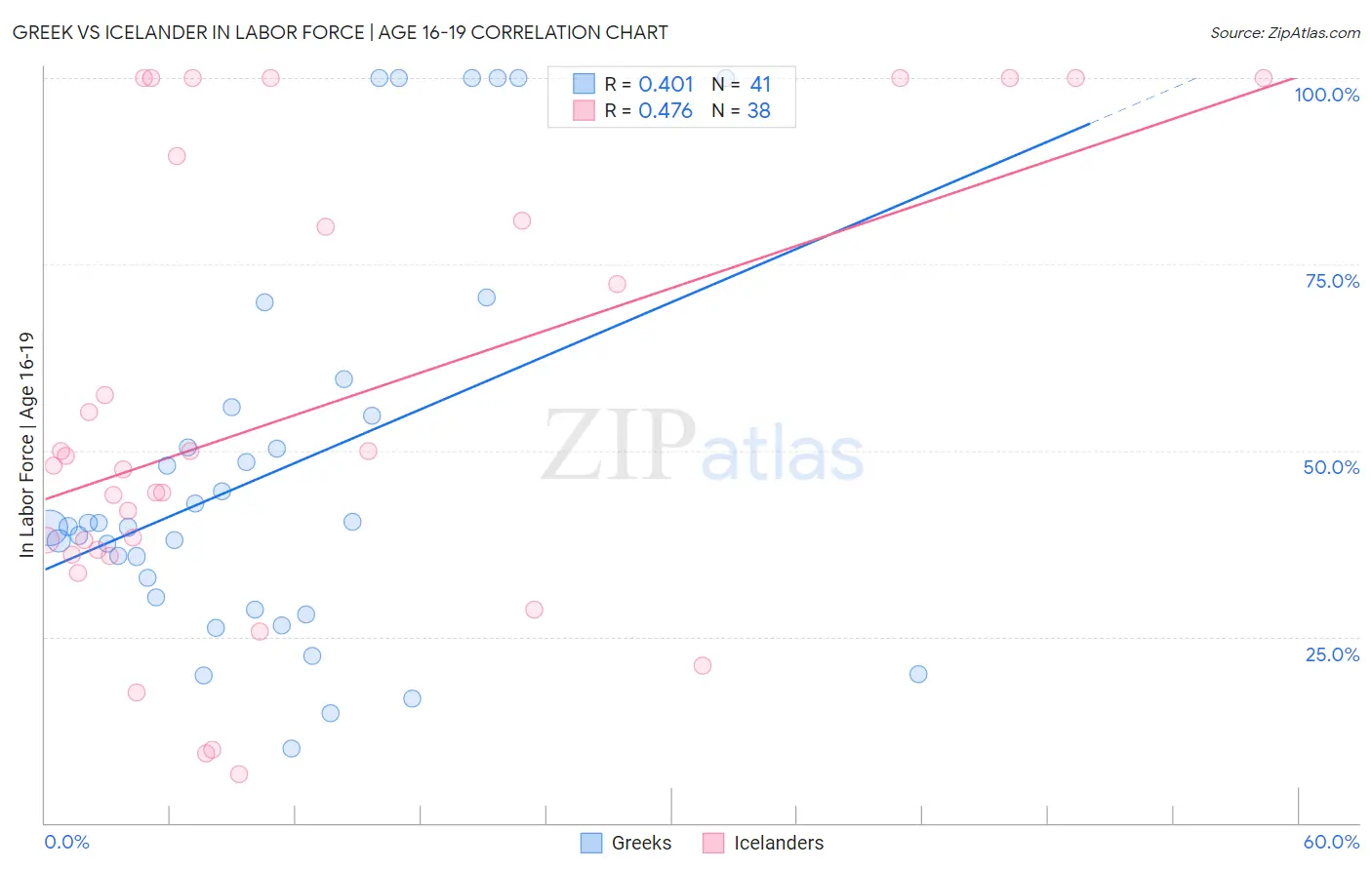 Greek vs Icelander In Labor Force | Age 16-19