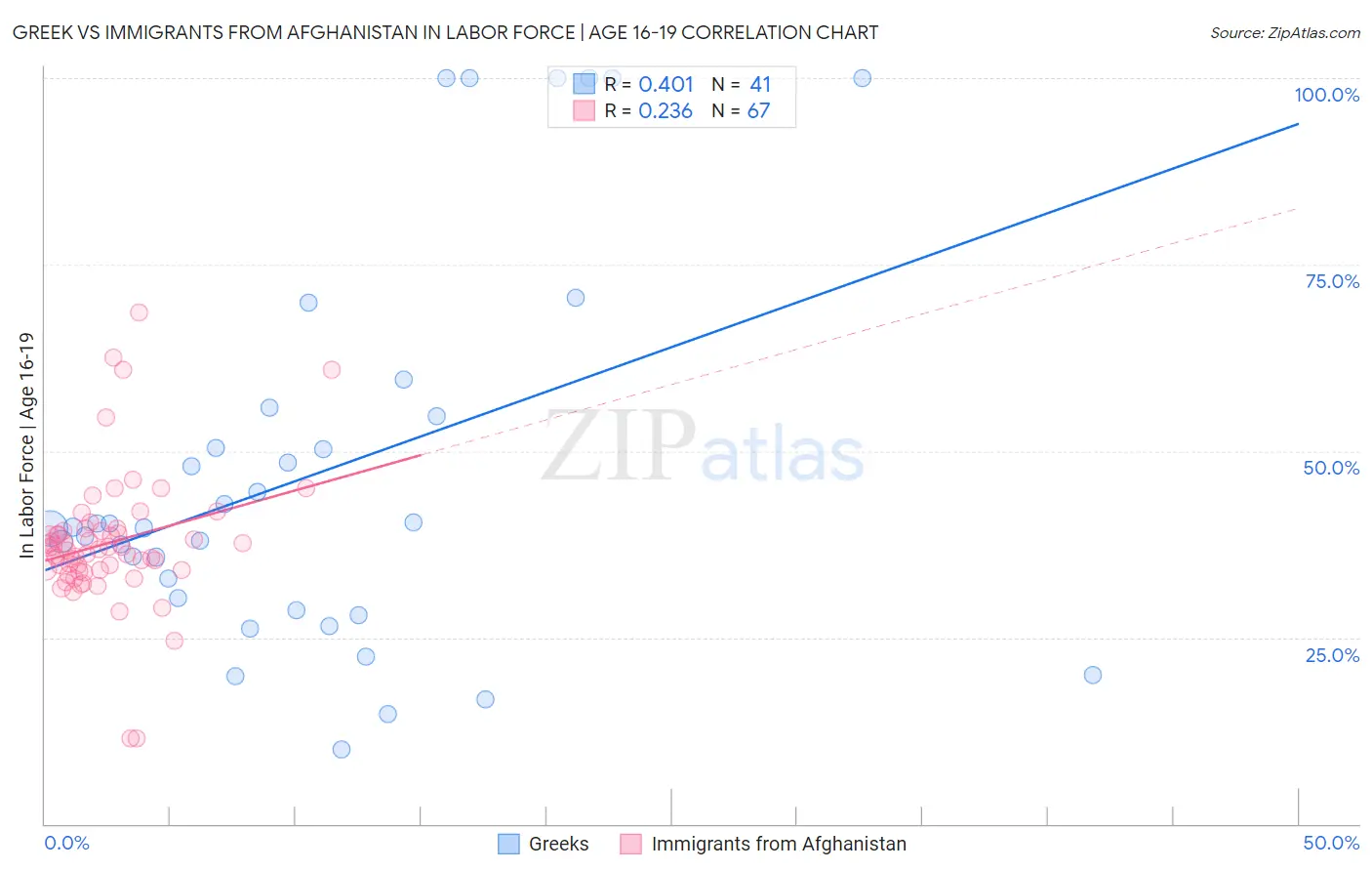 Greek vs Immigrants from Afghanistan In Labor Force | Age 16-19