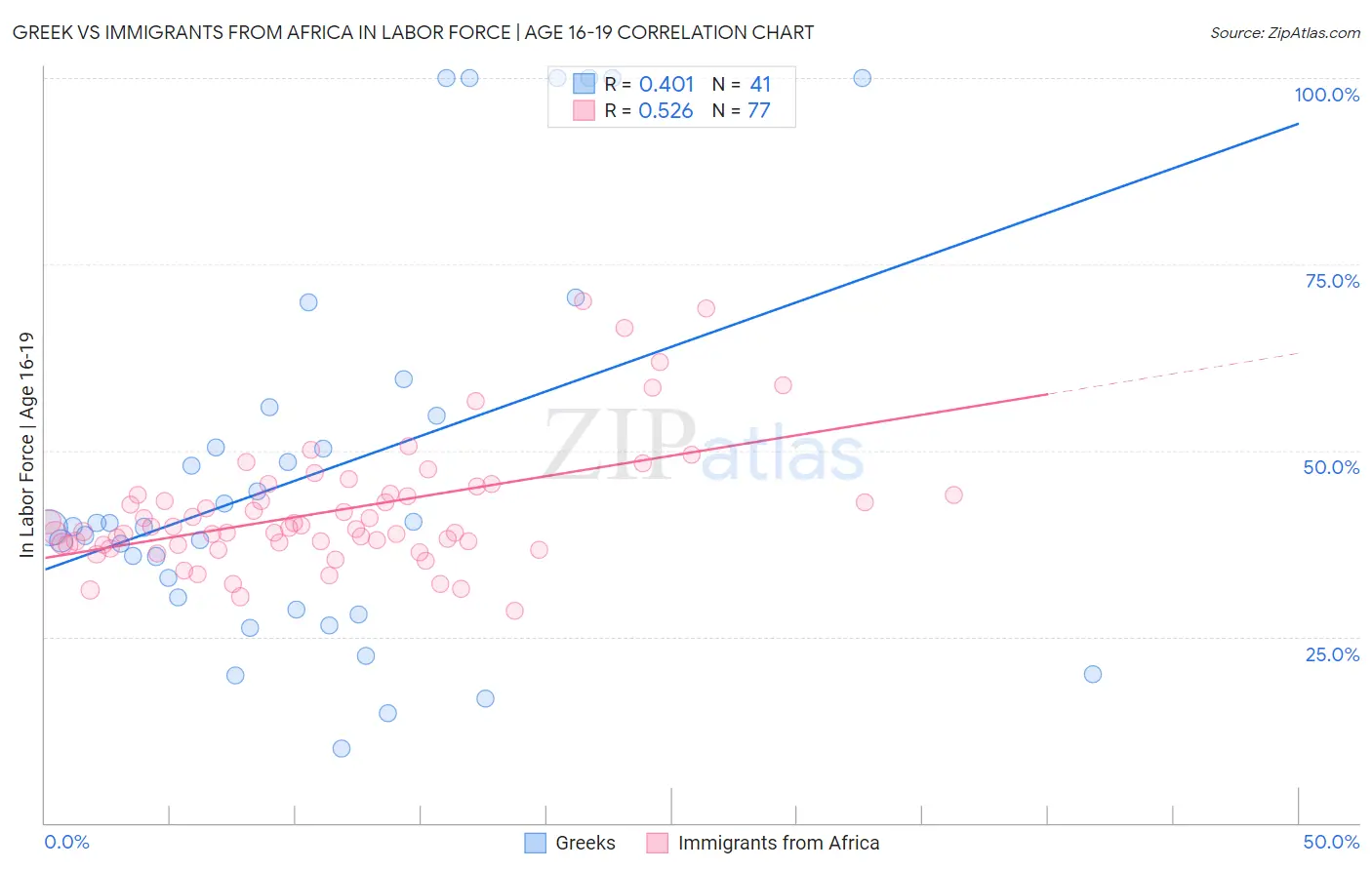 Greek vs Immigrants from Africa In Labor Force | Age 16-19