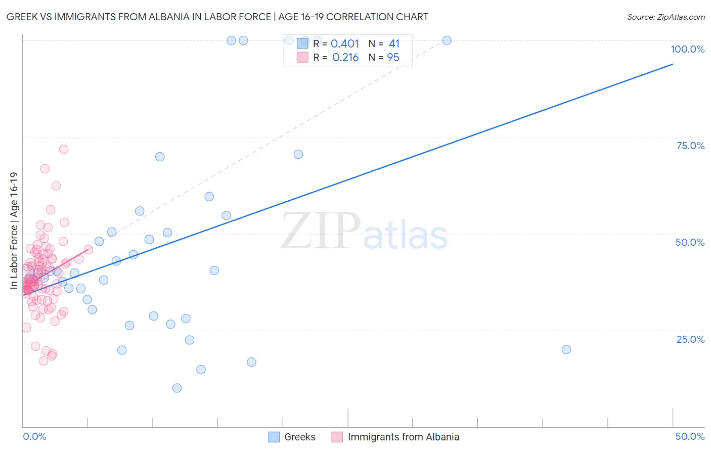 Greek vs Immigrants from Albania In Labor Force | Age 16-19