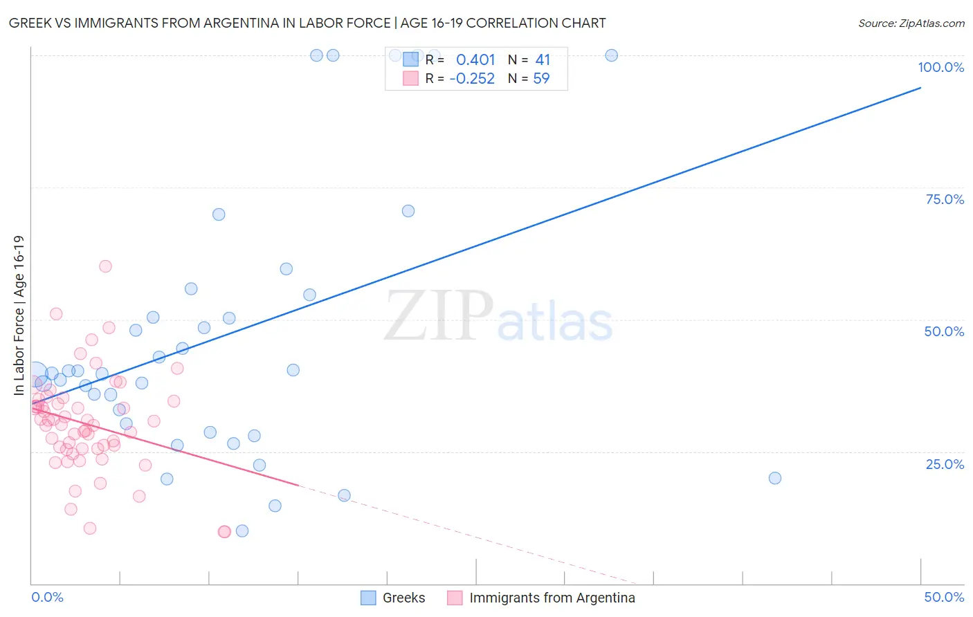 Greek vs Immigrants from Argentina In Labor Force | Age 16-19