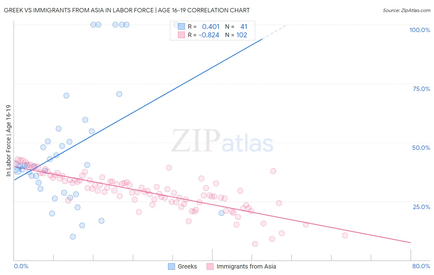 Greek vs Immigrants from Asia In Labor Force | Age 16-19