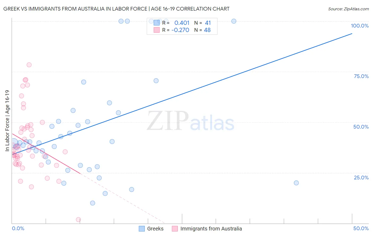Greek vs Immigrants from Australia In Labor Force | Age 16-19