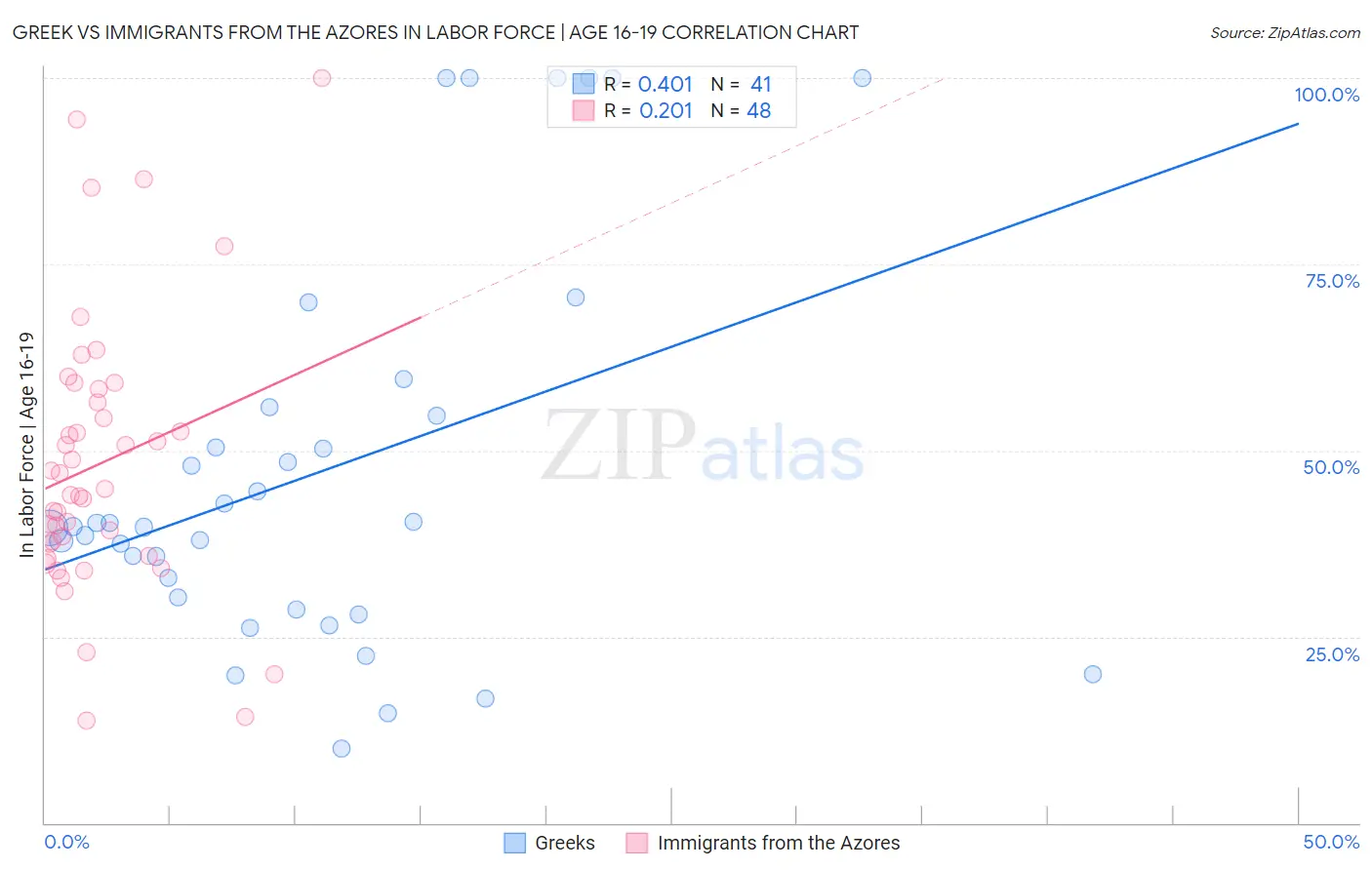 Greek vs Immigrants from the Azores In Labor Force | Age 16-19