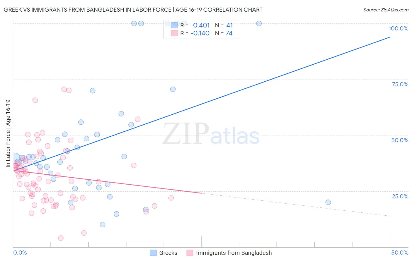 Greek vs Immigrants from Bangladesh In Labor Force | Age 16-19