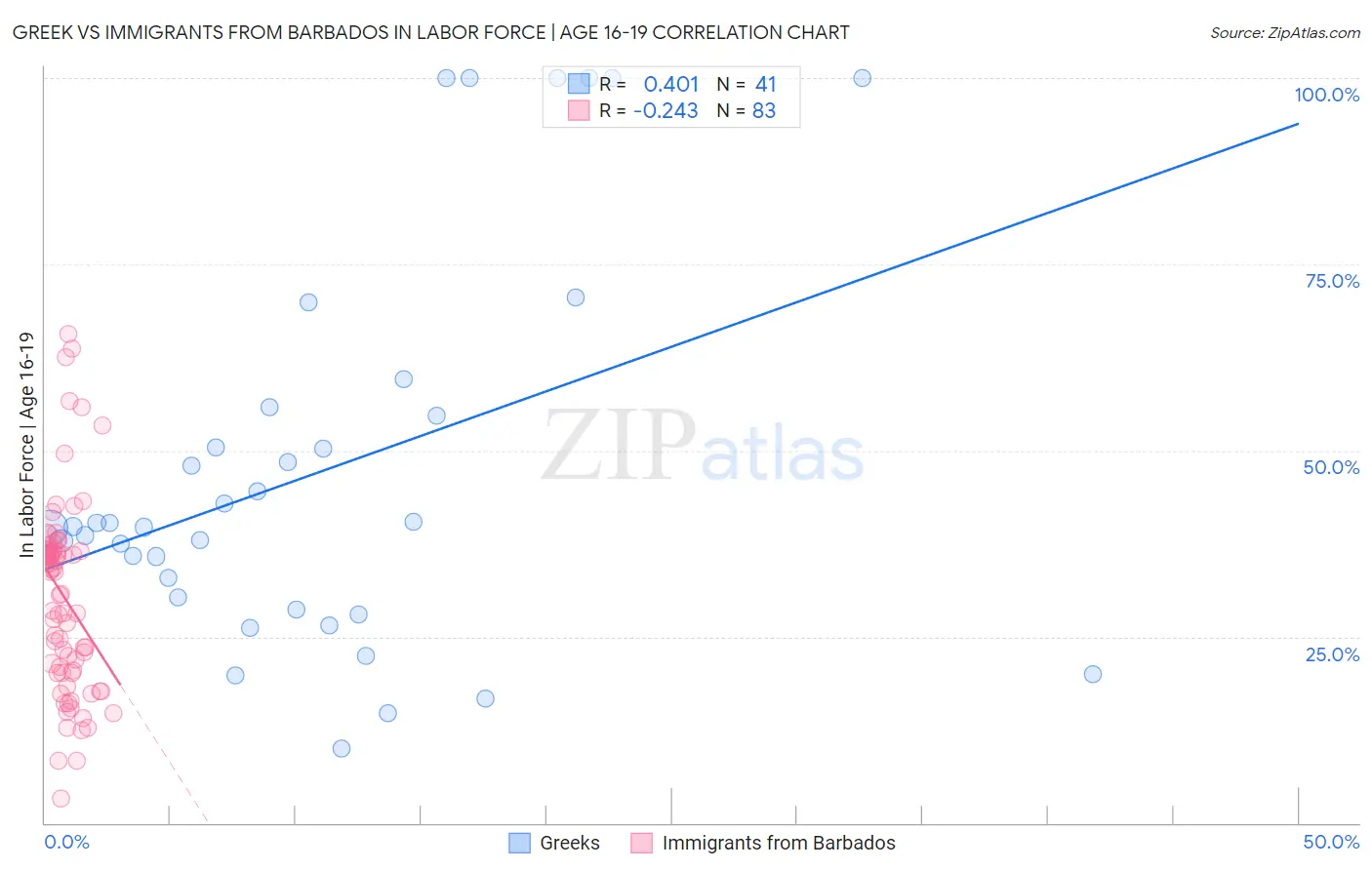 Greek vs Immigrants from Barbados In Labor Force | Age 16-19