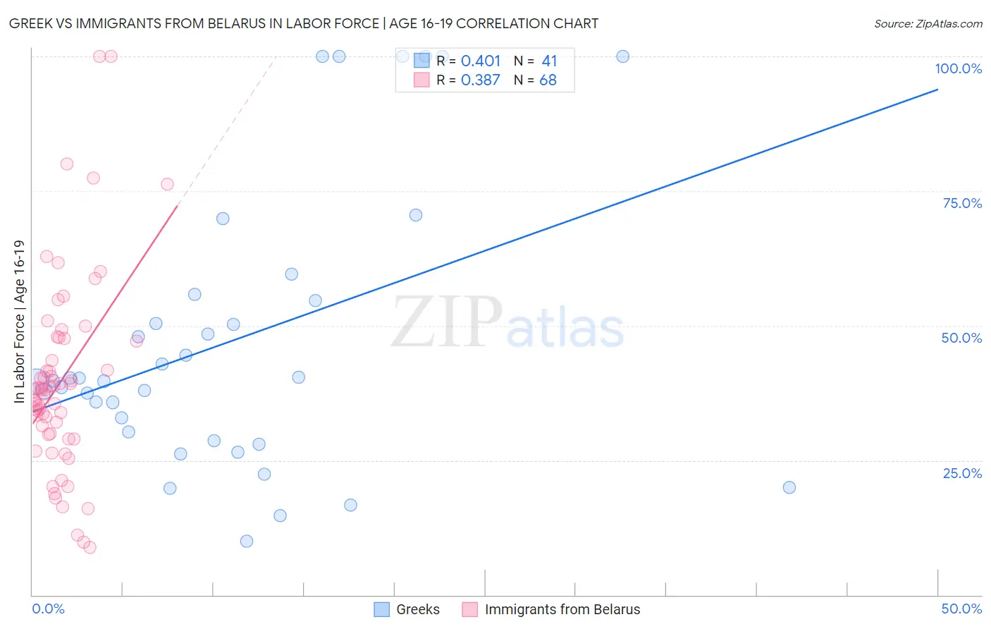 Greek vs Immigrants from Belarus In Labor Force | Age 16-19