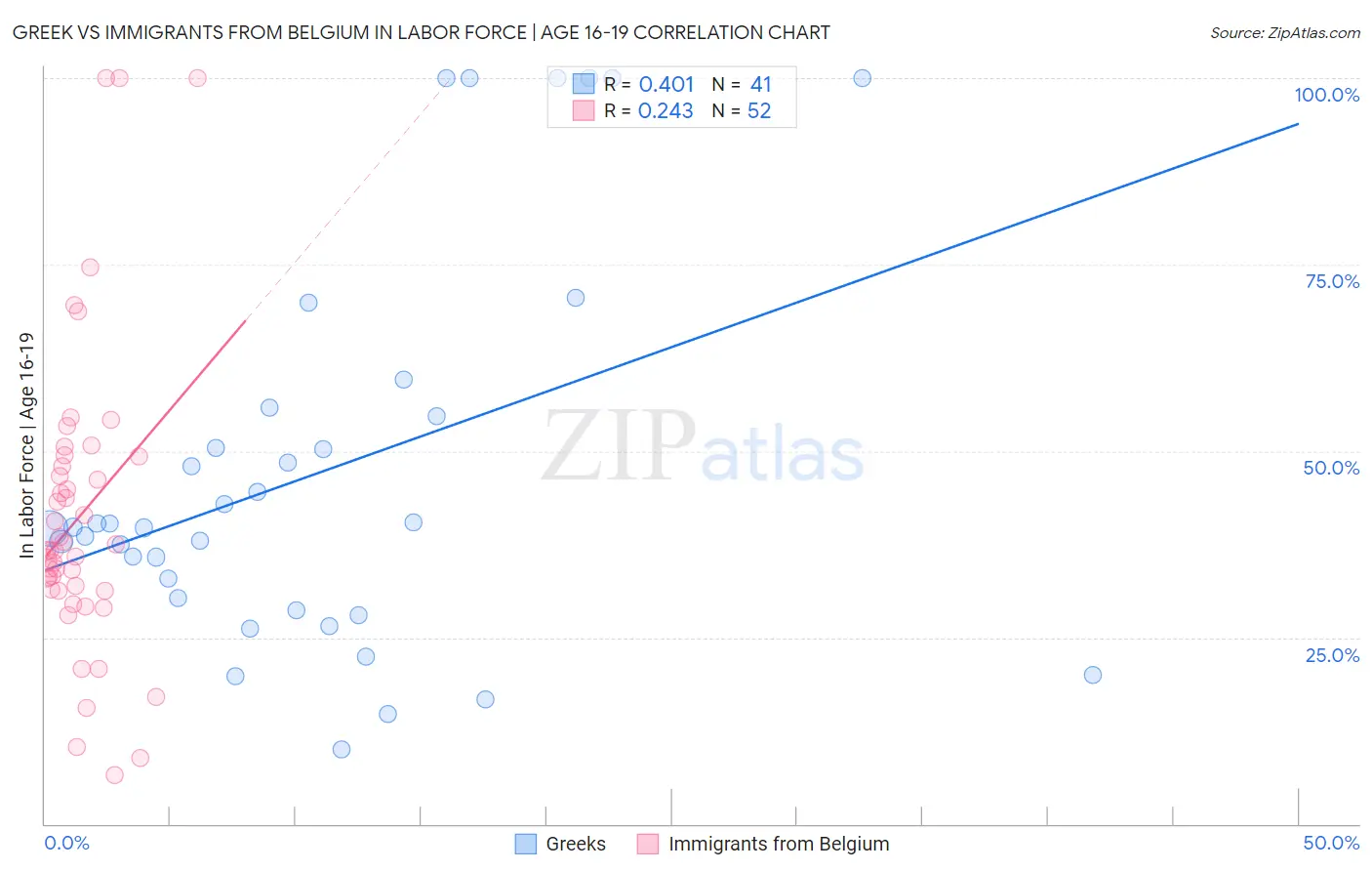 Greek vs Immigrants from Belgium In Labor Force | Age 16-19