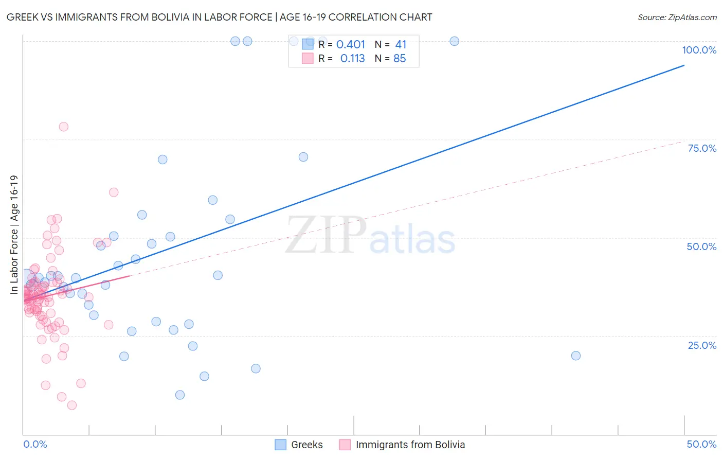 Greek vs Immigrants from Bolivia In Labor Force | Age 16-19