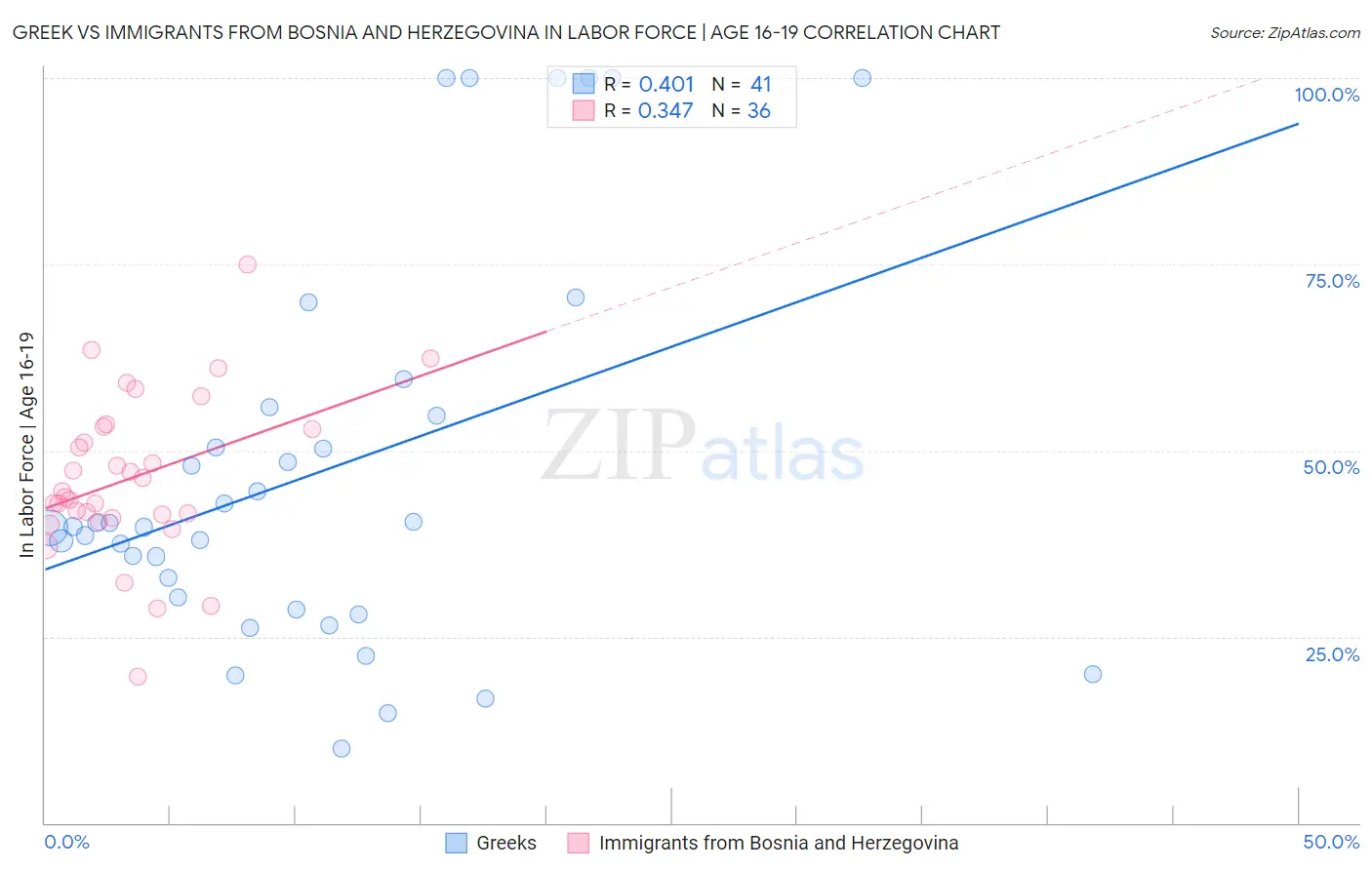 Greek vs Immigrants from Bosnia and Herzegovina In Labor Force | Age 16-19