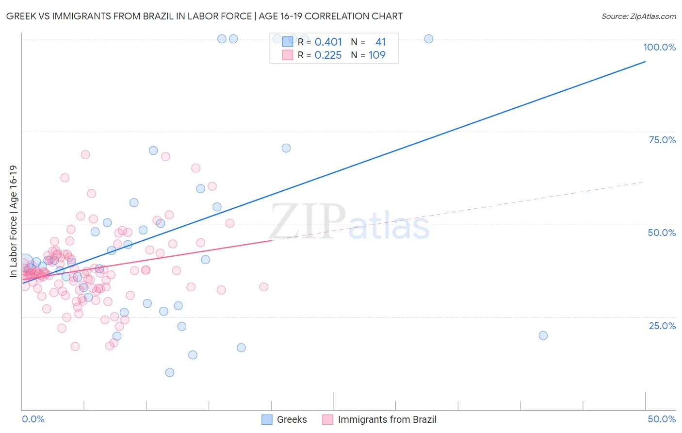 Greek vs Immigrants from Brazil In Labor Force | Age 16-19