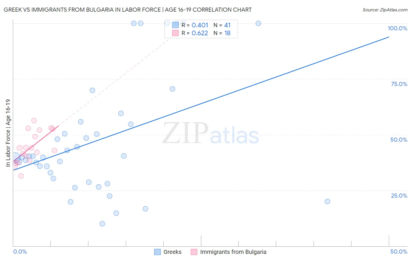 Greek vs Immigrants from Bulgaria In Labor Force | Age 16-19